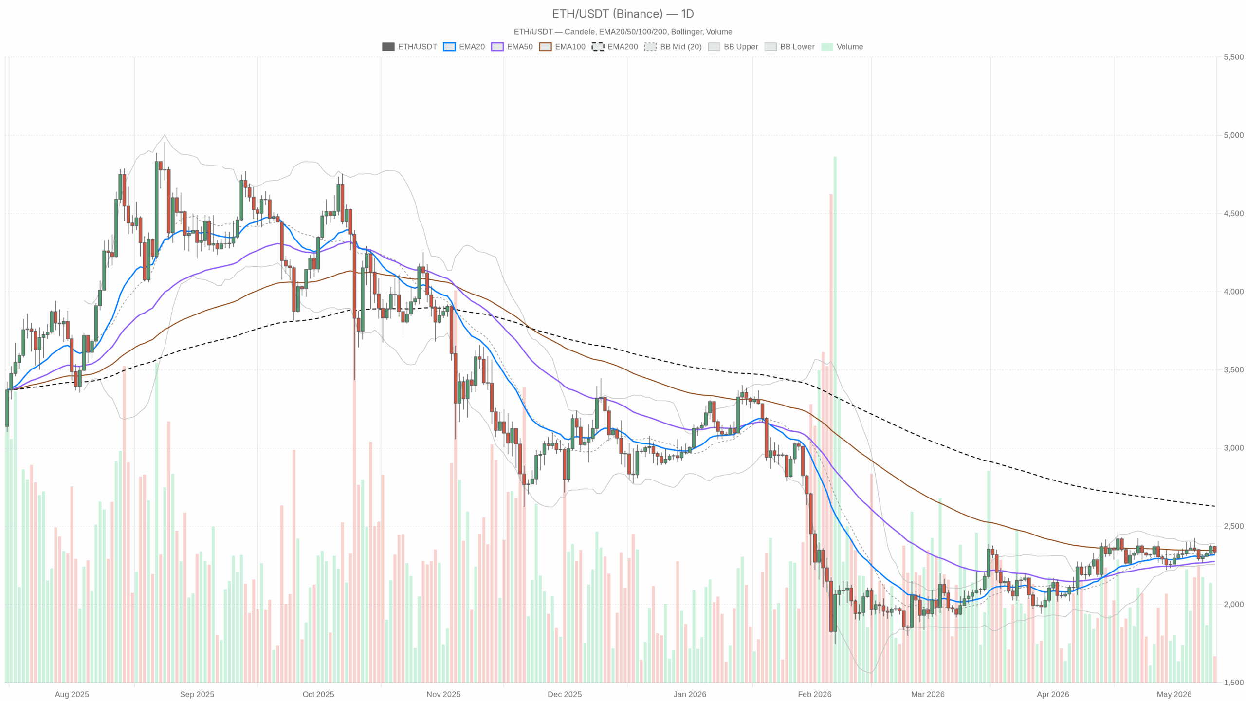 ETH/USDT daily chart with EMA20, EMA50 and volume