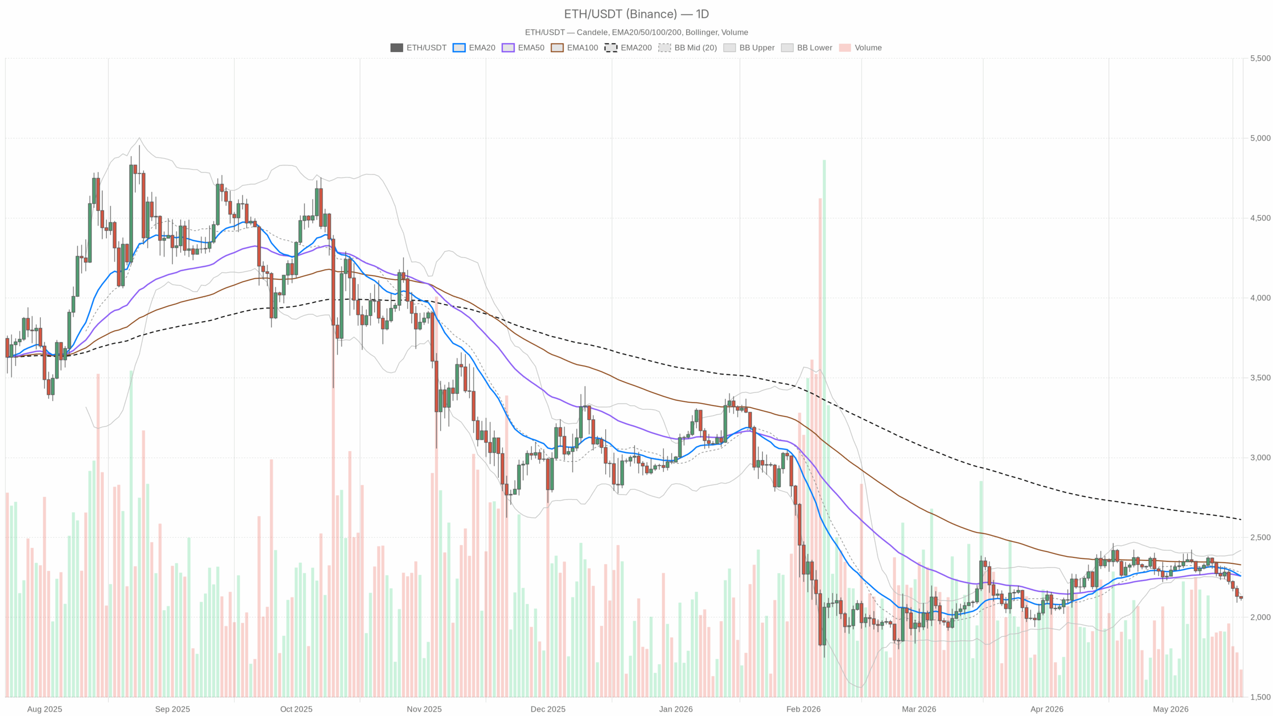 Grafico giornaliero ETH/USDT con EMA20, EMA50 e volumi