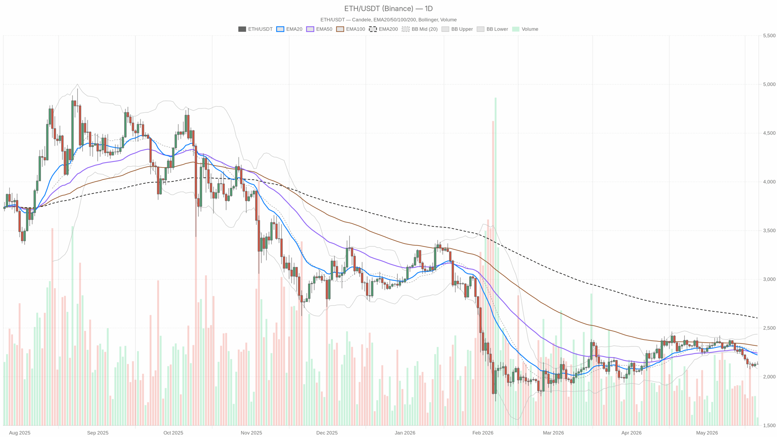 Grafico giornaliero ETH/USDT con EMA20, EMA50 e volumi
