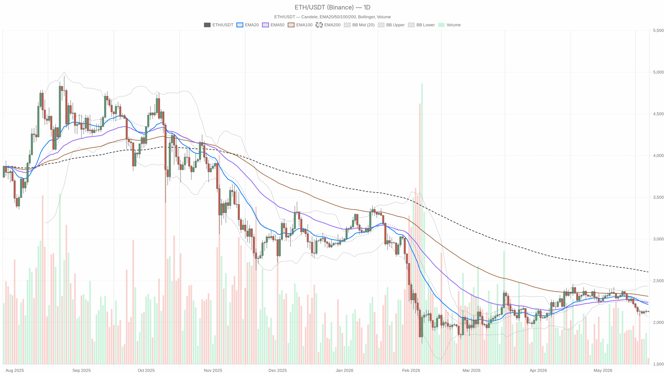 Ethereum worth right now Evaluation: 24h Bearish Outlook Ethereum worth right now Evaluation: 24h Bearish Outlook
