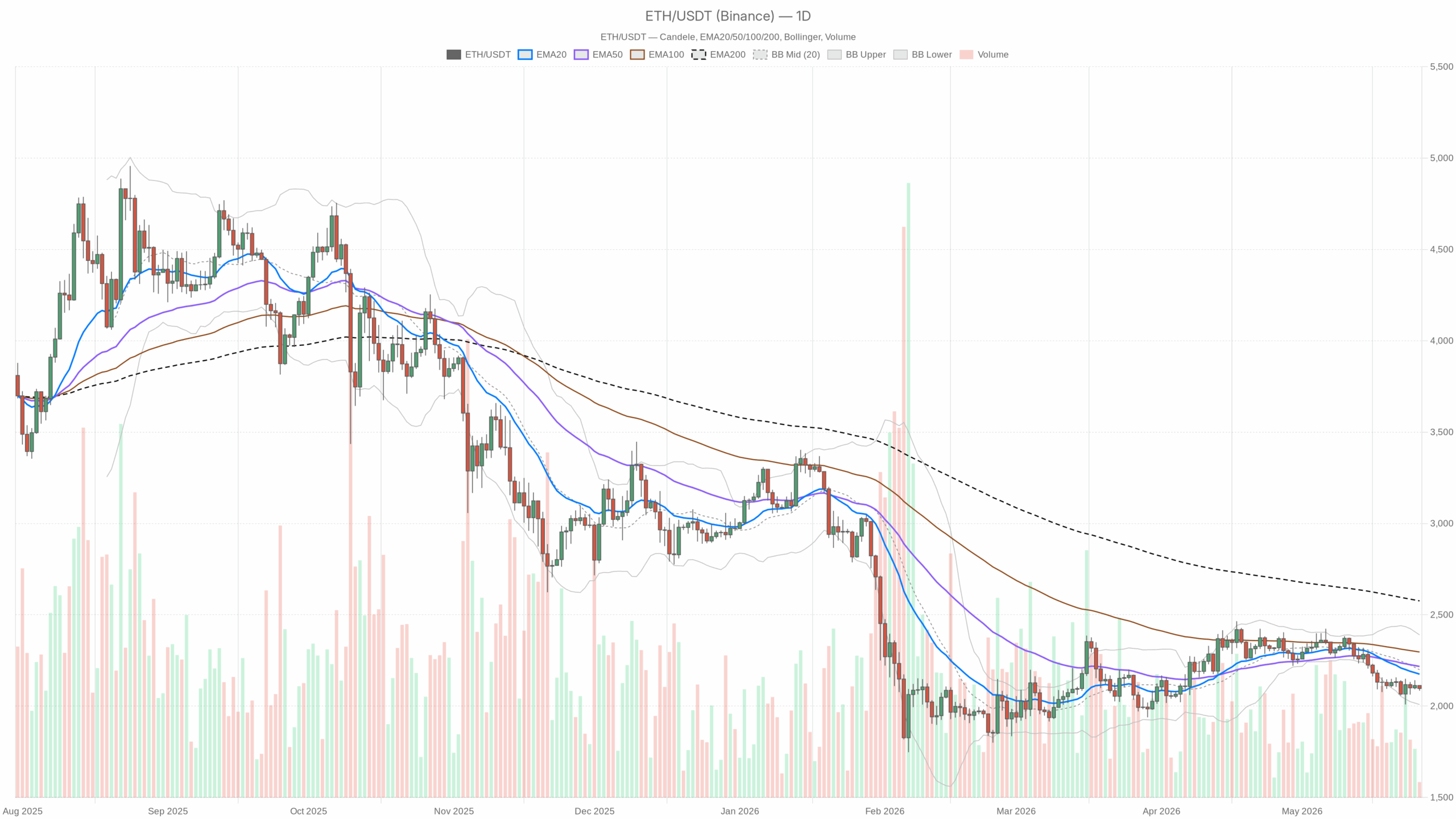 Grafico giornaliero ETH/USDT con EMA20, EMA50 e volumi