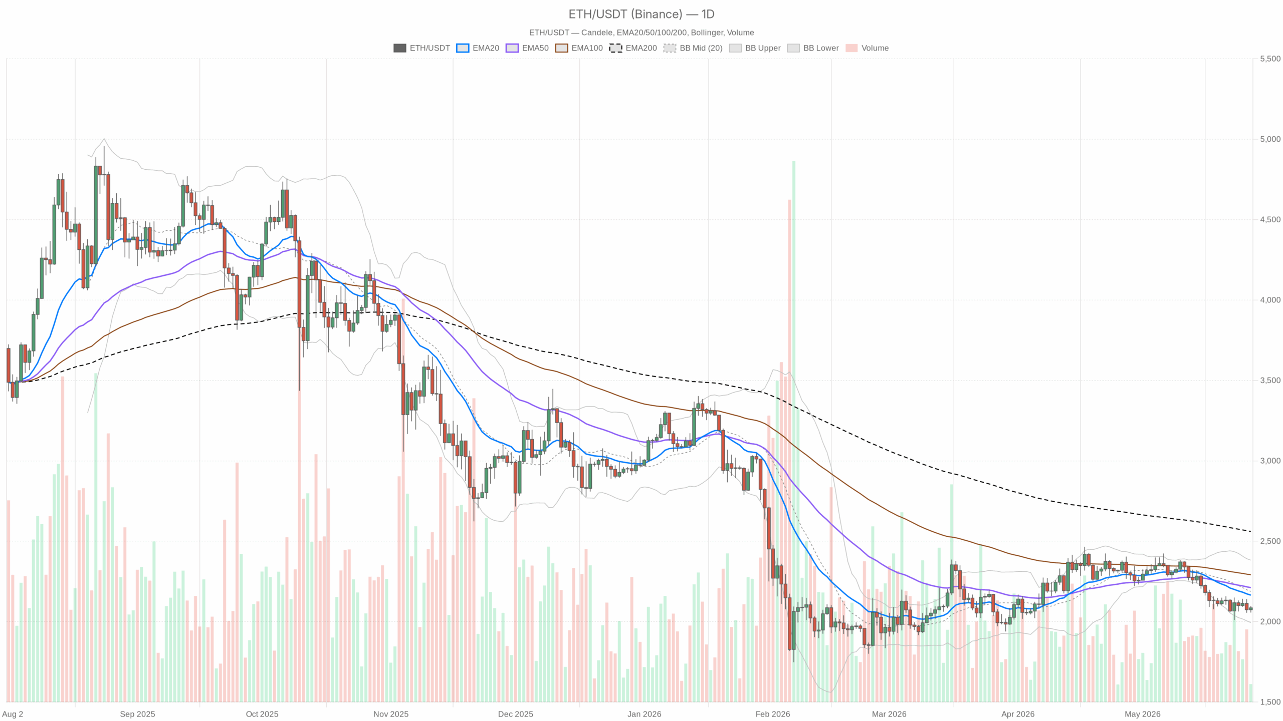 ETH/USDT daily chart with EMA20, EMA50 and volume