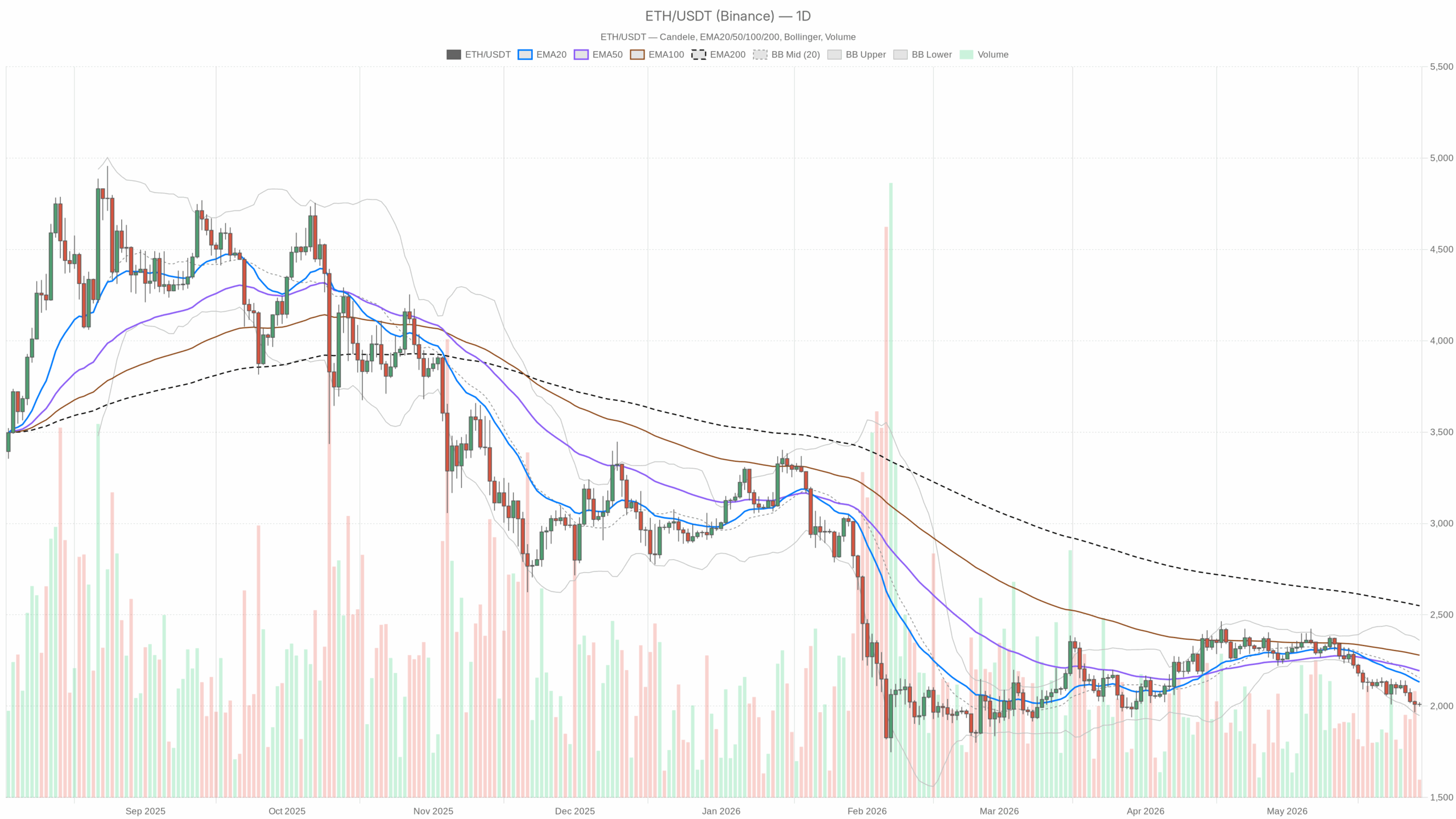 Ethereum value at the moment Evaluation: Pivot at 2,000, key ranges Ethereum value at the moment Evaluation: Pivot at 2,000, key ranges
