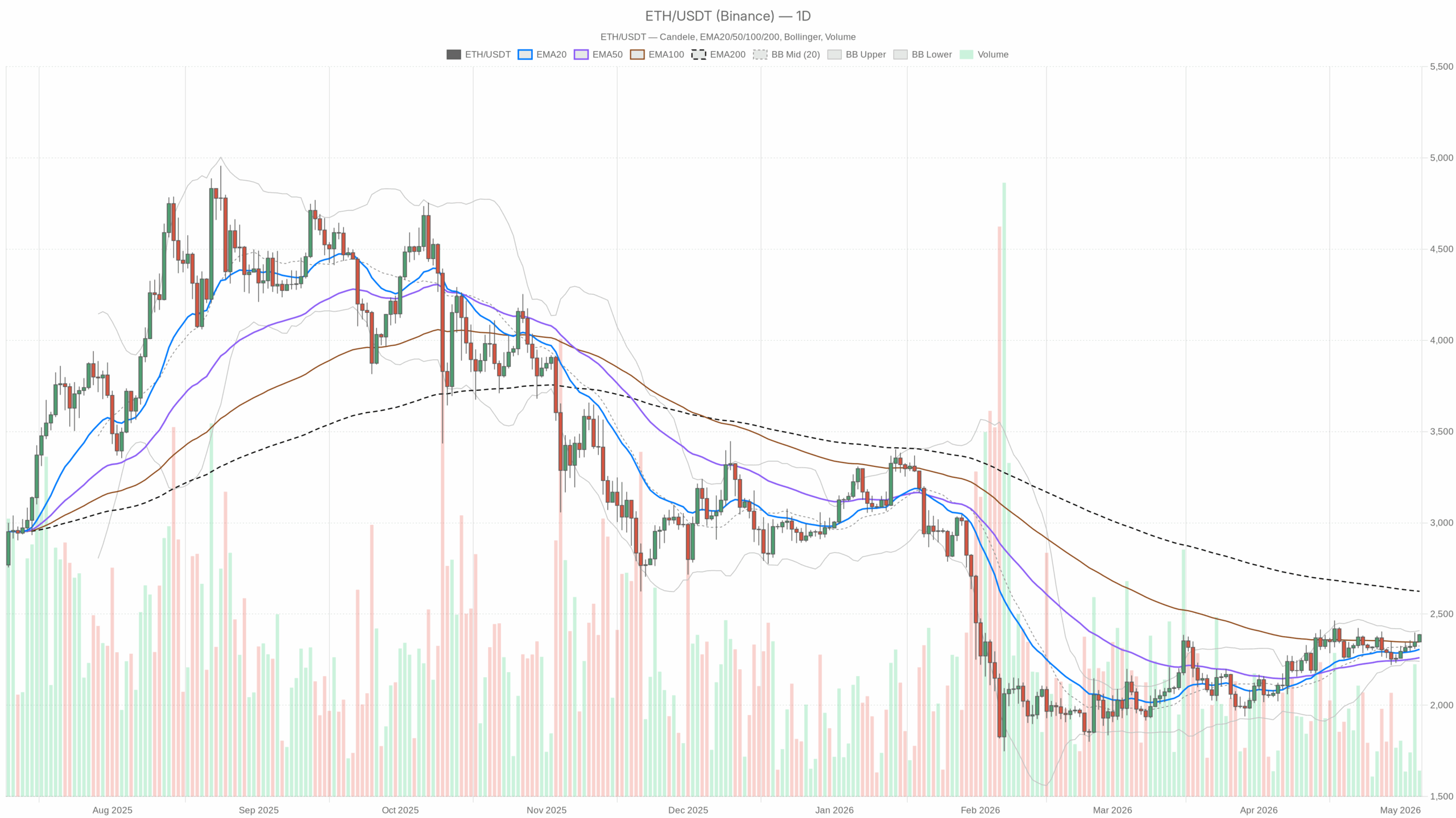 Dagelijkse ETH/USDT-grafiek met EMA20, EMA50 en volumes