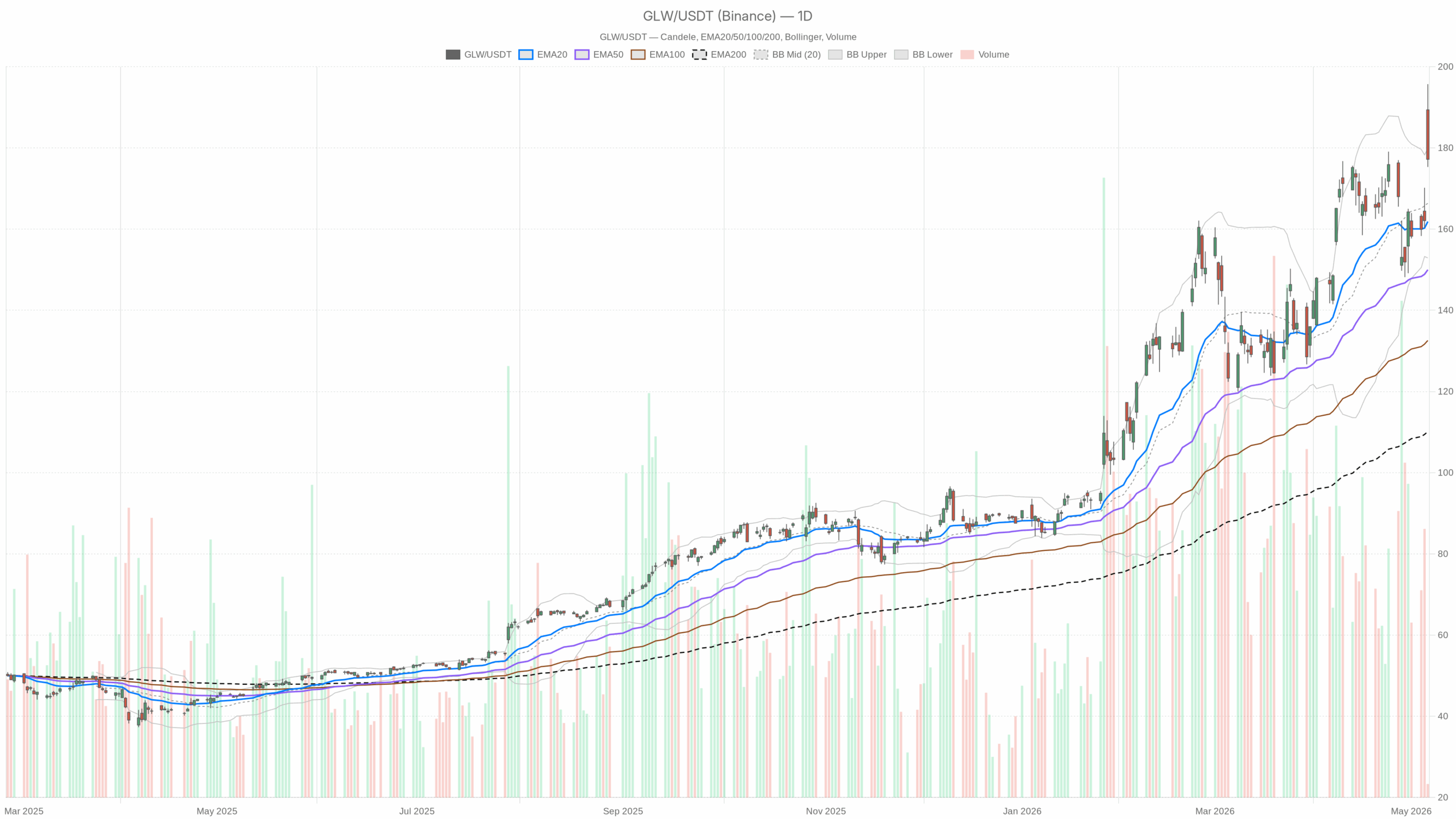 GLW daily chart with EMA20, EMA50 and volume