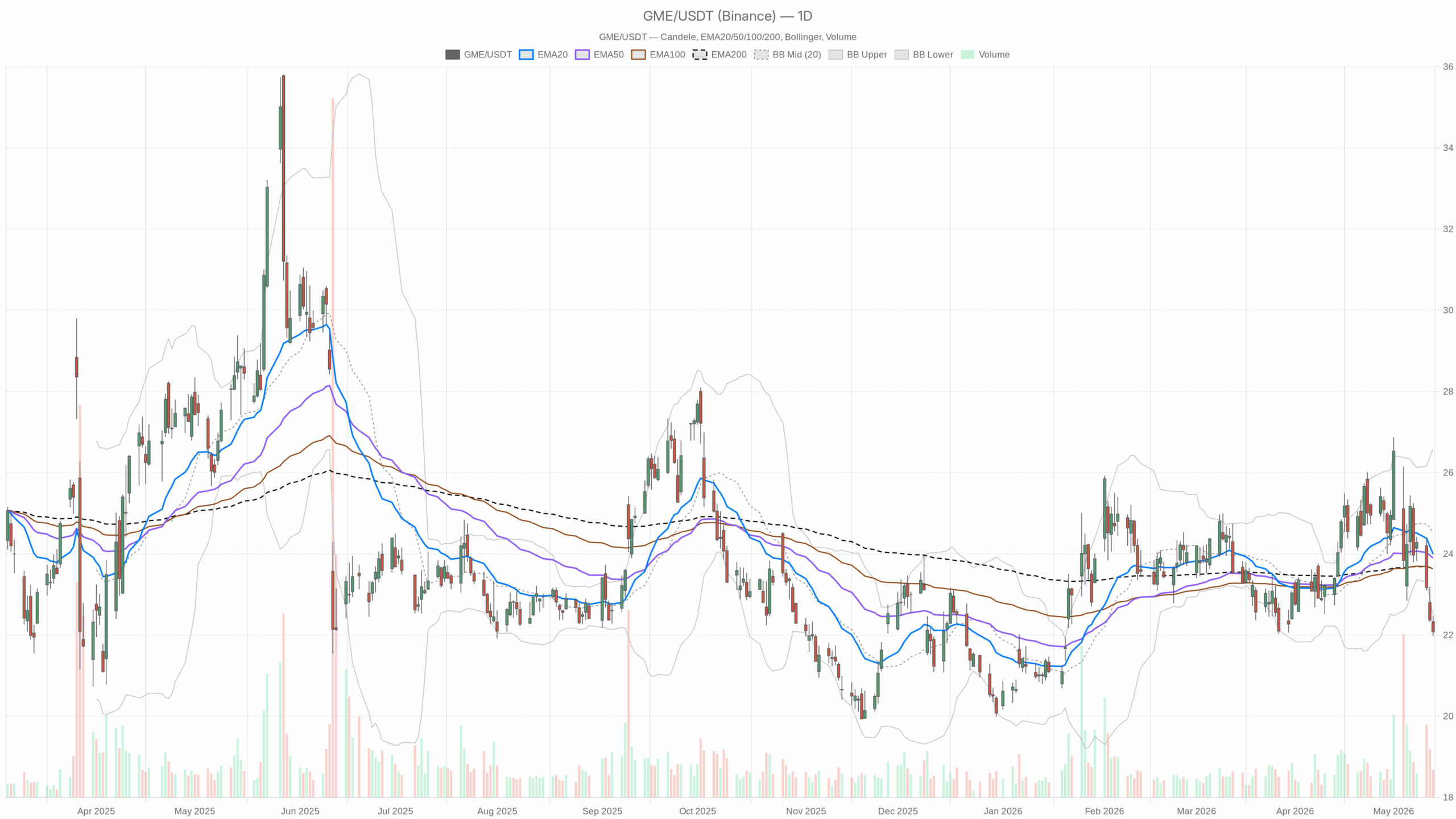 GME daily chart with EMA20, EMA50 and volume