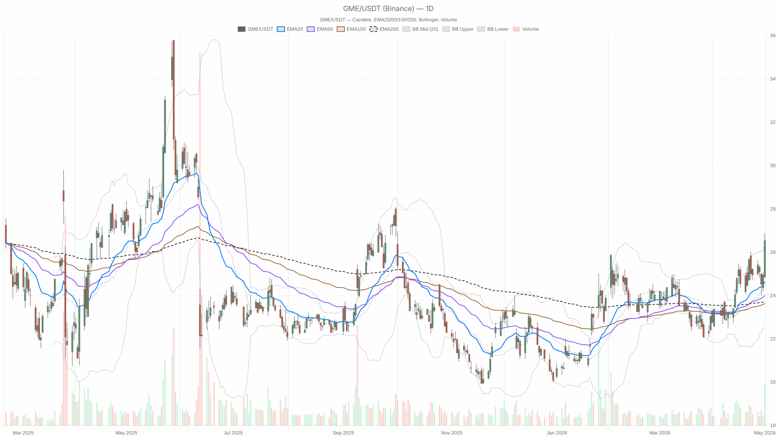GME daily chart with EMA20, EMA50 and volume