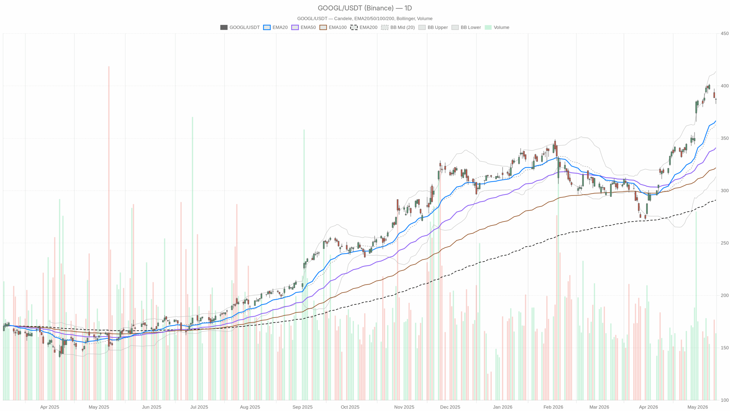 GOOGL daily chart with EMA20, EMA50 and volume
