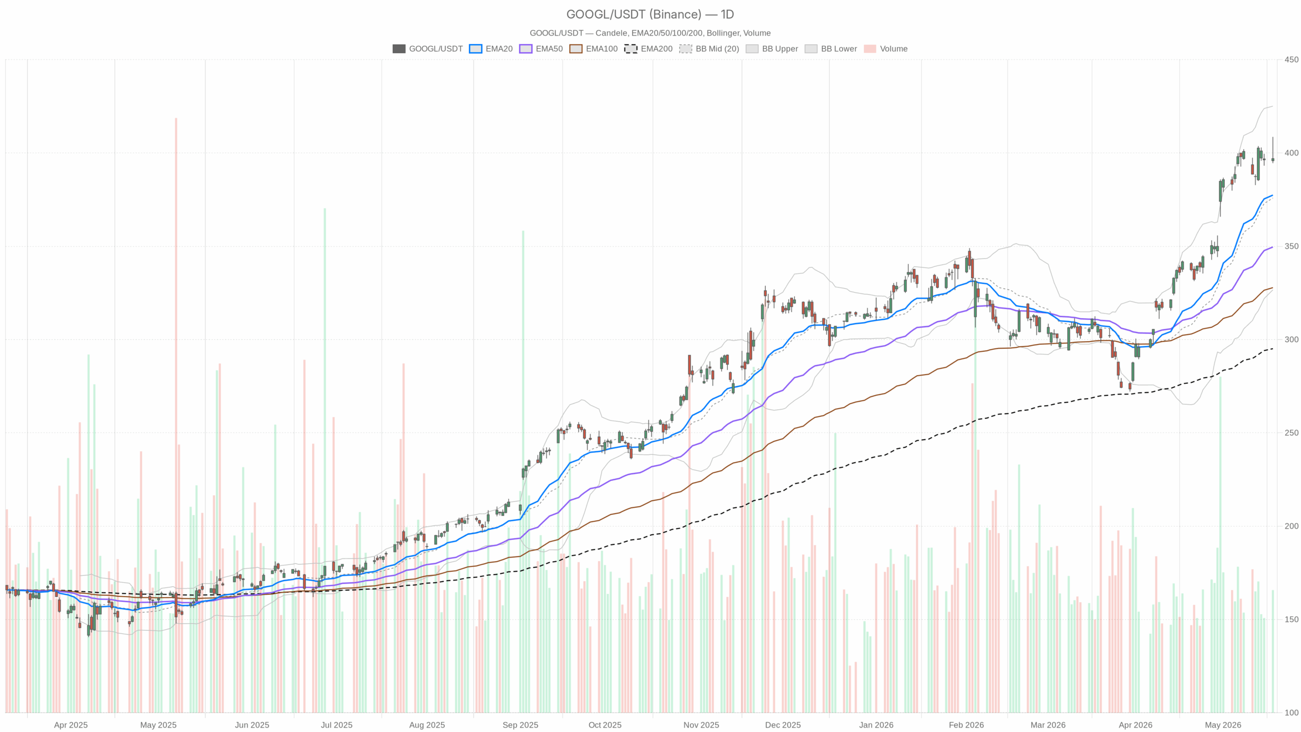 Grafico giornaliero GOOGL con EMA20, EMA50 e volumi