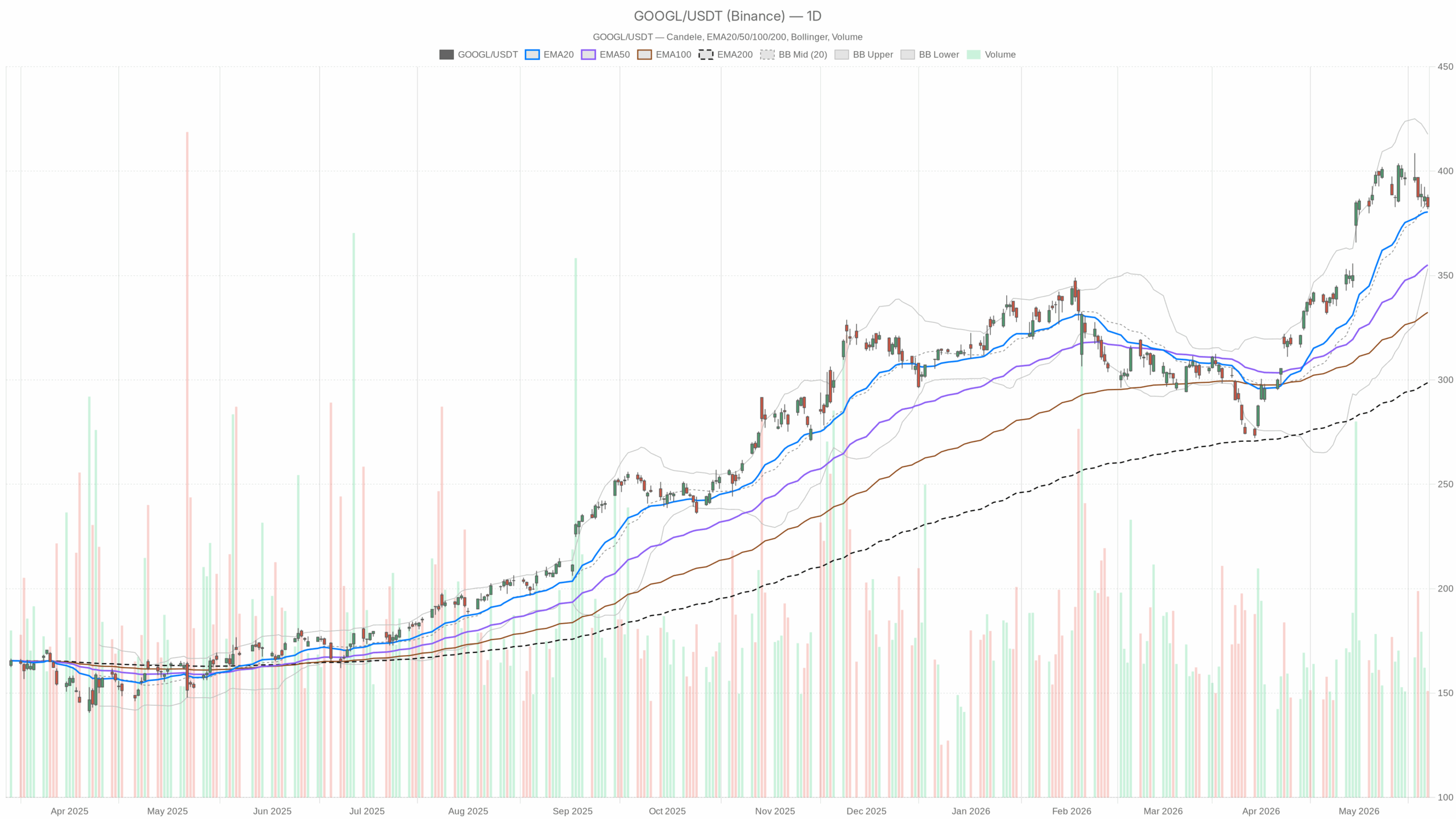 GOOGL 일간 차트, EMA20, EMA50 및 거래량