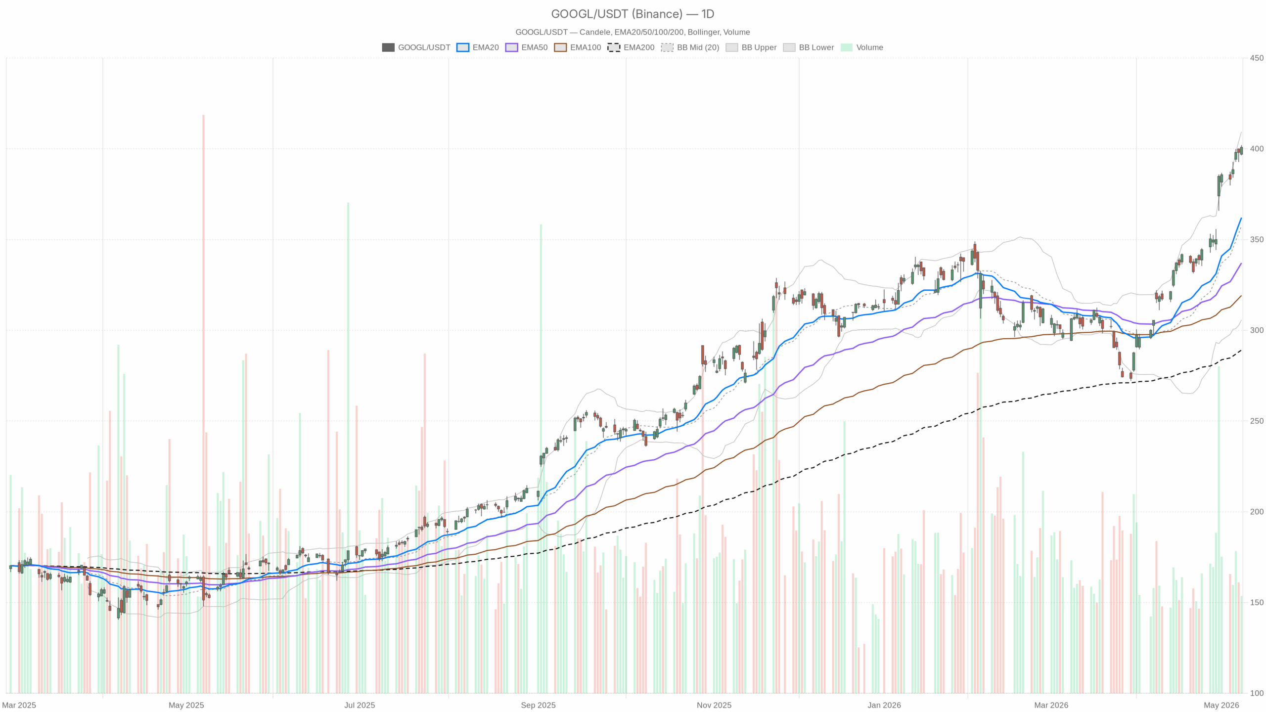 GOOGL daily chart with EMA20, EMA50 and volume