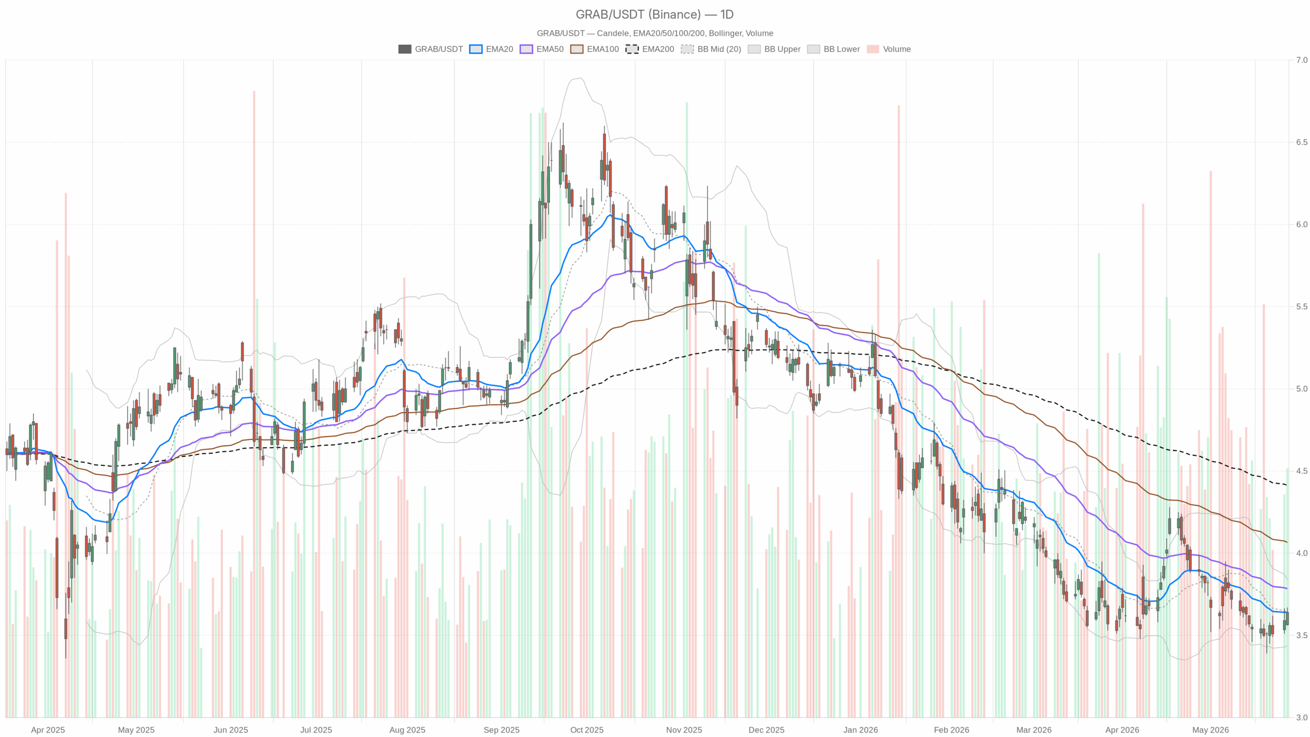 GRAB daily chart with EMA20, EMA50 and volume