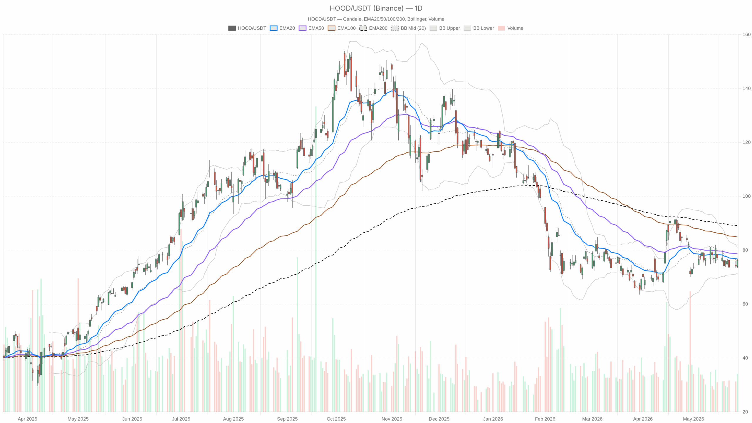HOOD daily chart with EMA20, EMA50 and volume