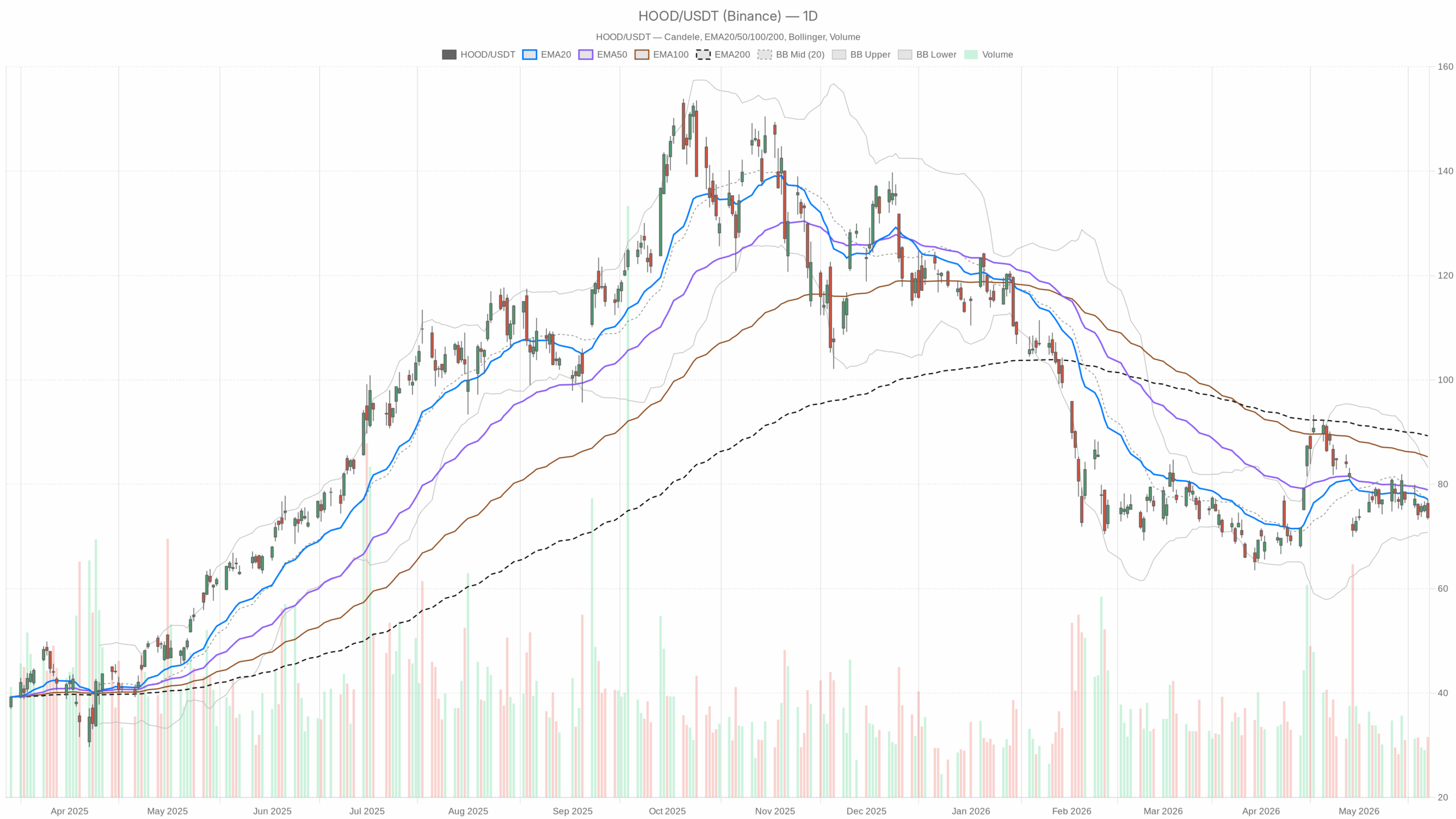 Grafico giornaliero HOOD con EMA20, EMA50 e volumi