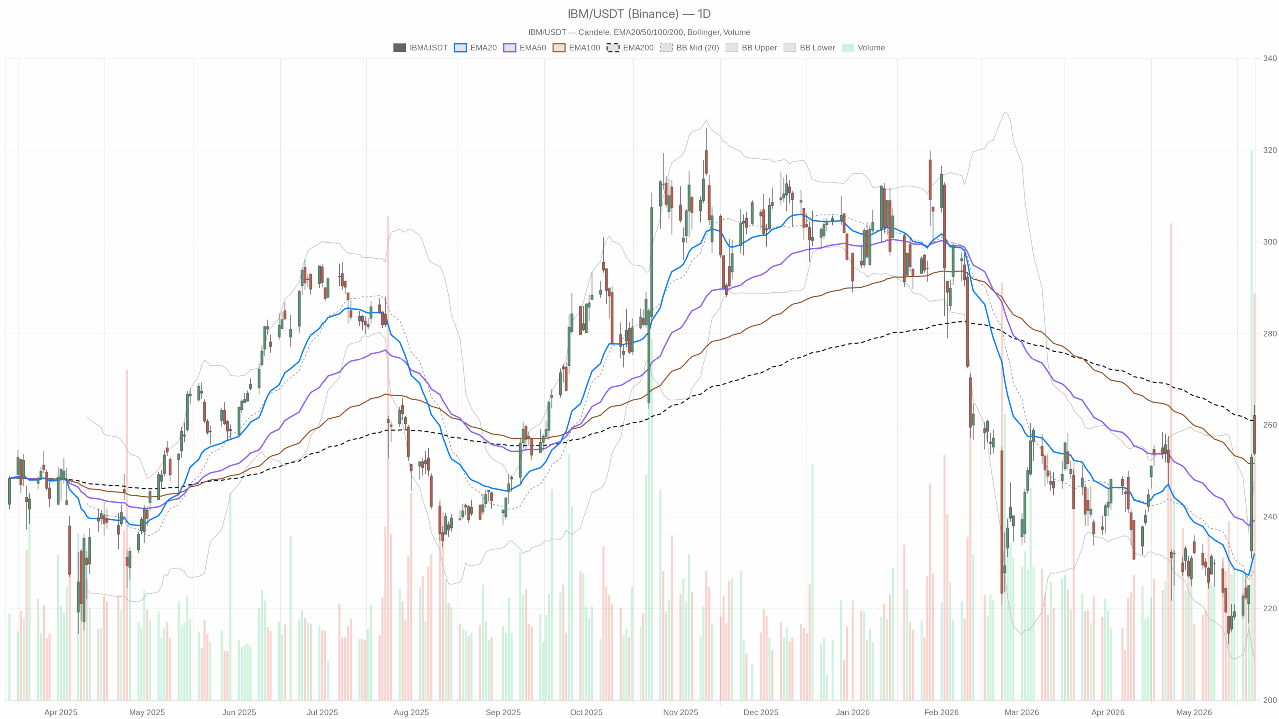 IBM daily chart with EMA20, EMA50 and volume