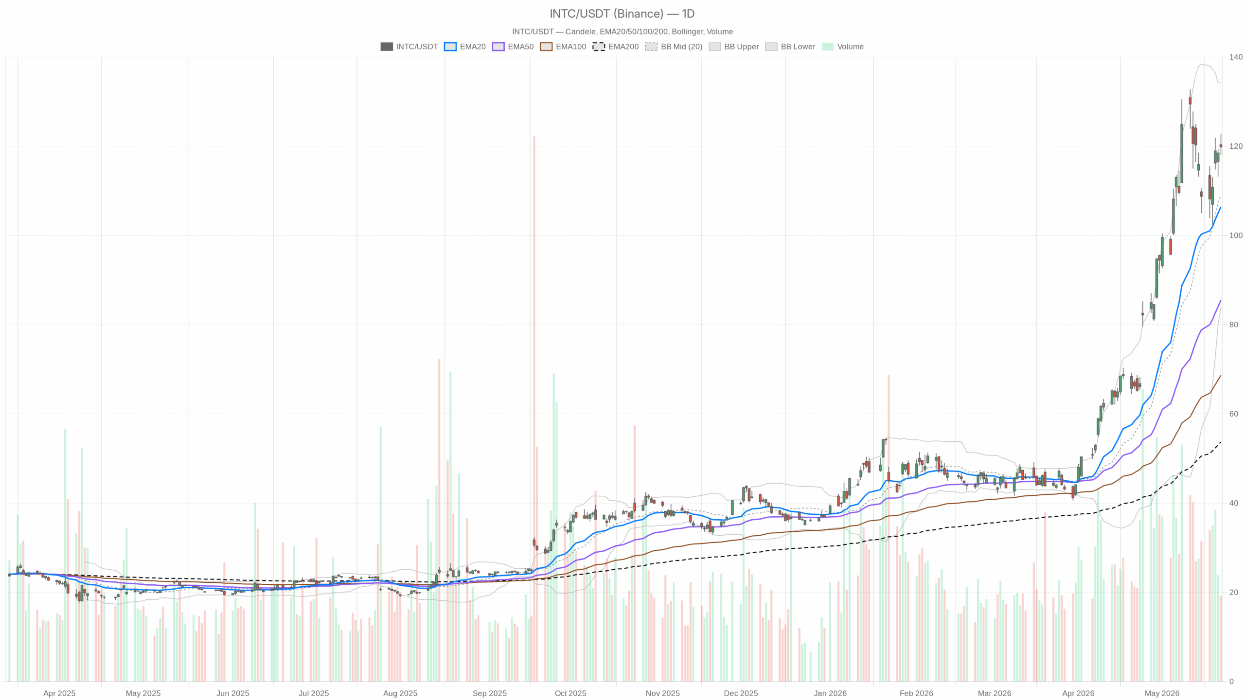 INTC daily chart with EMA20, EMA50 and volume