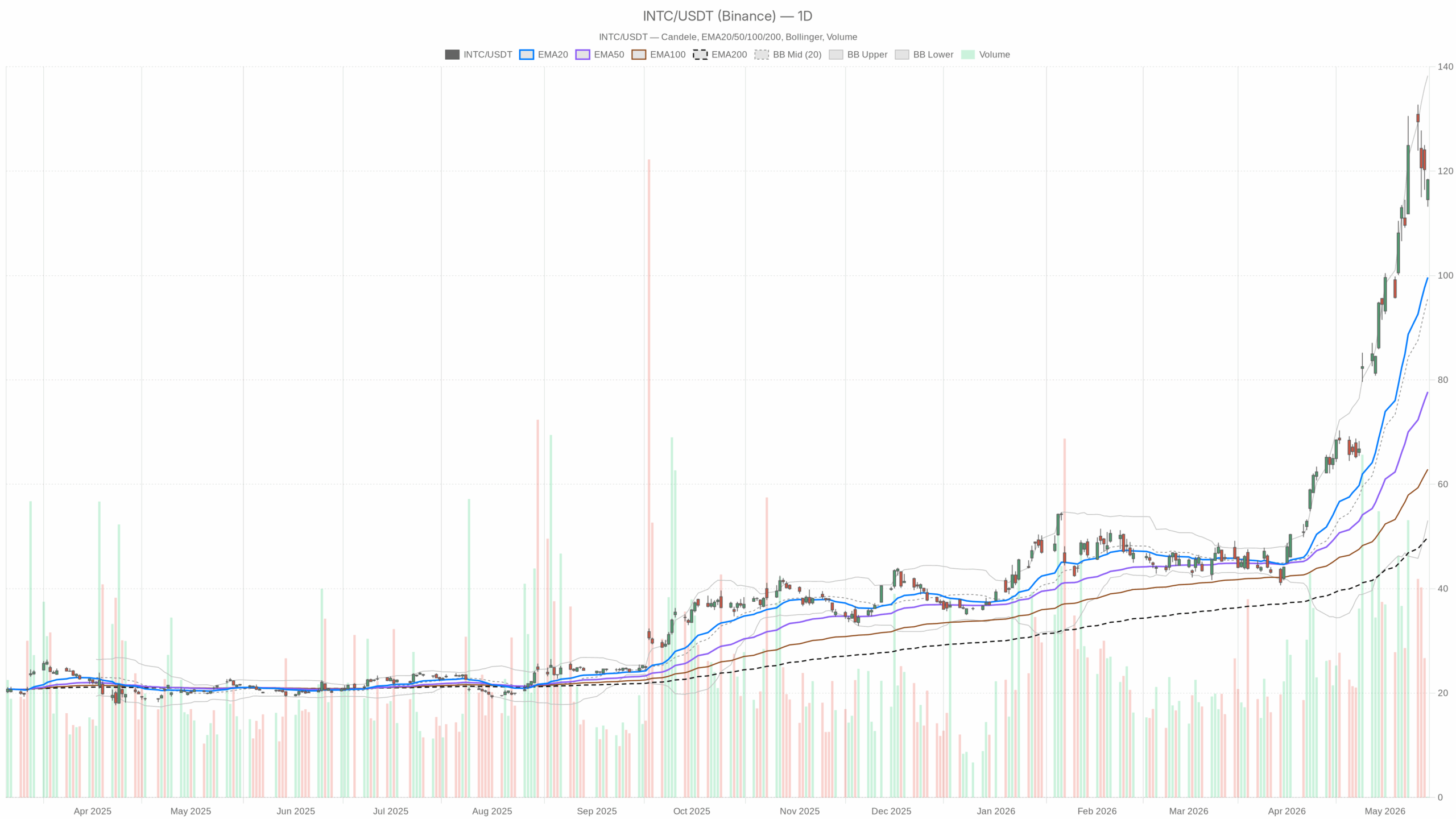 INTC daily chart with EMA20, EMA50 and volume