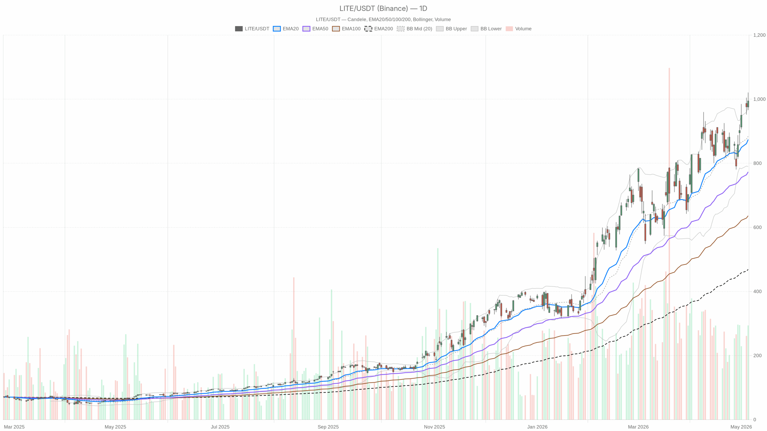 带有 EMA20、EMA50 和成交量的 LITE 日线图