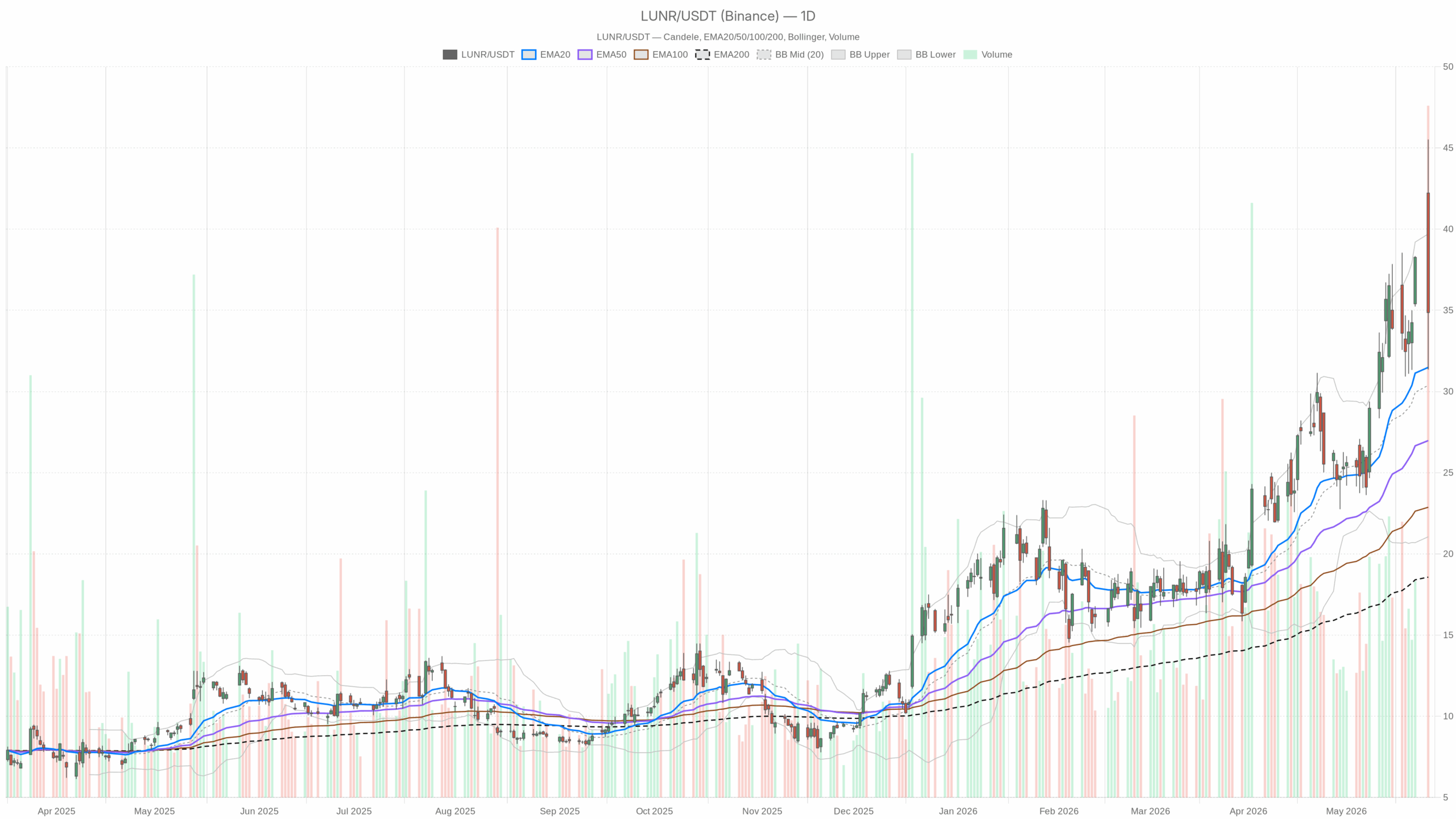 LUNR daily chart with EMA20, EMA50 and volume
