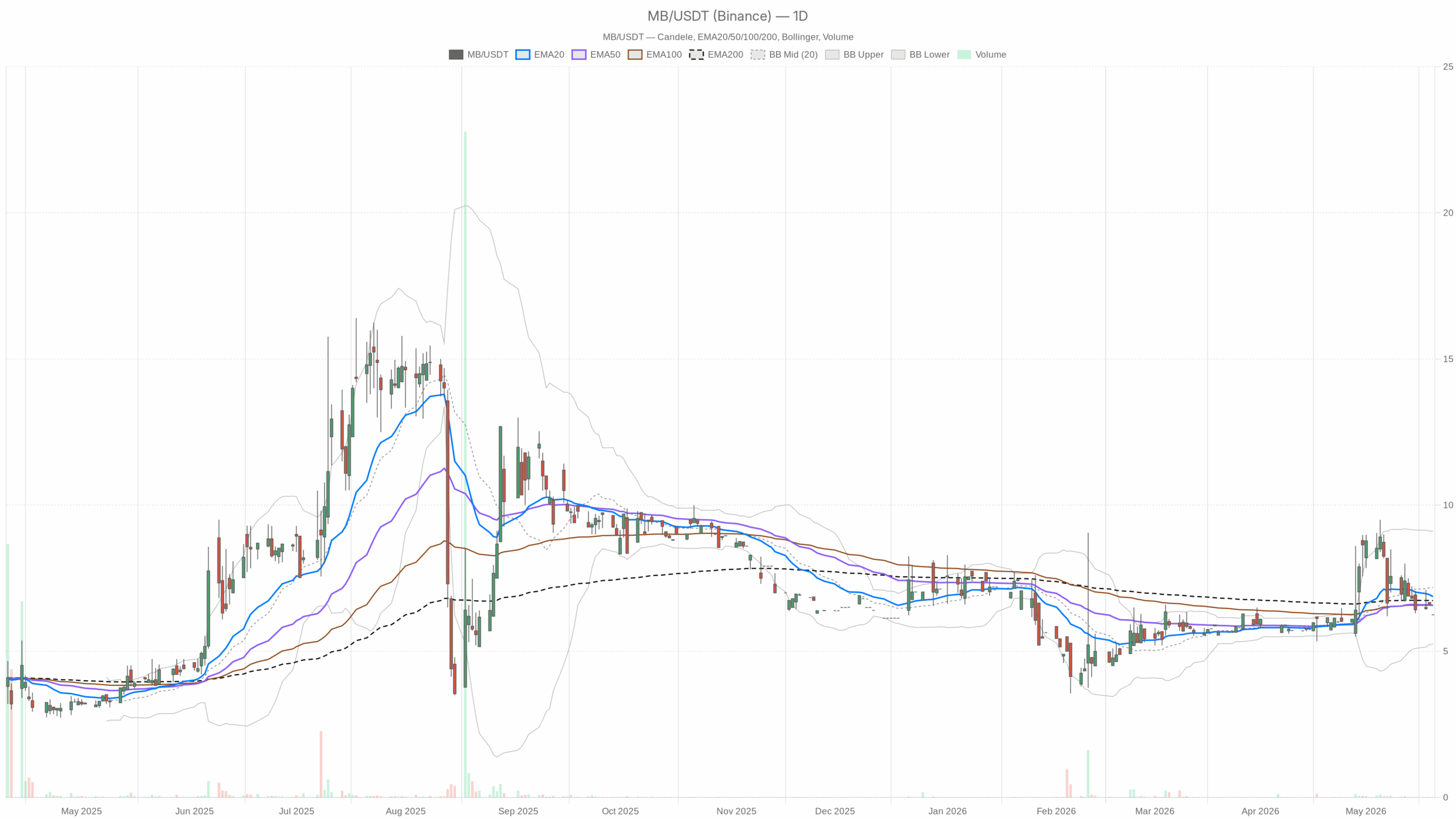 MB daily chart with EMA20, EMA50 and volume
