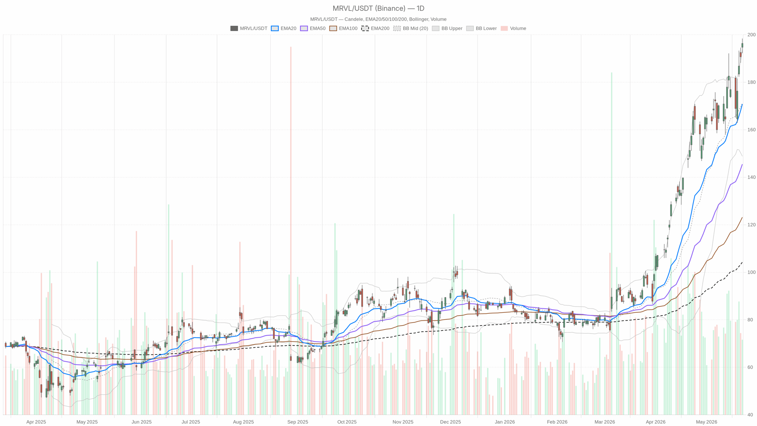 MRVL daily chart with EMA20, EMA50 and volume