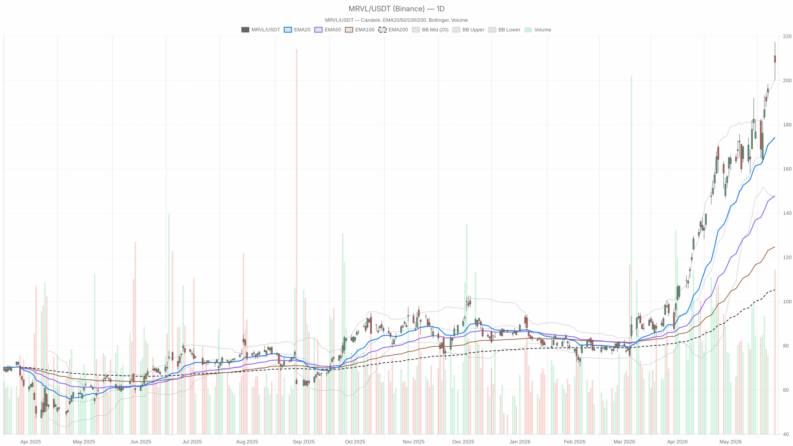 MRVL daily chart with EMA20, EMA50 and volume