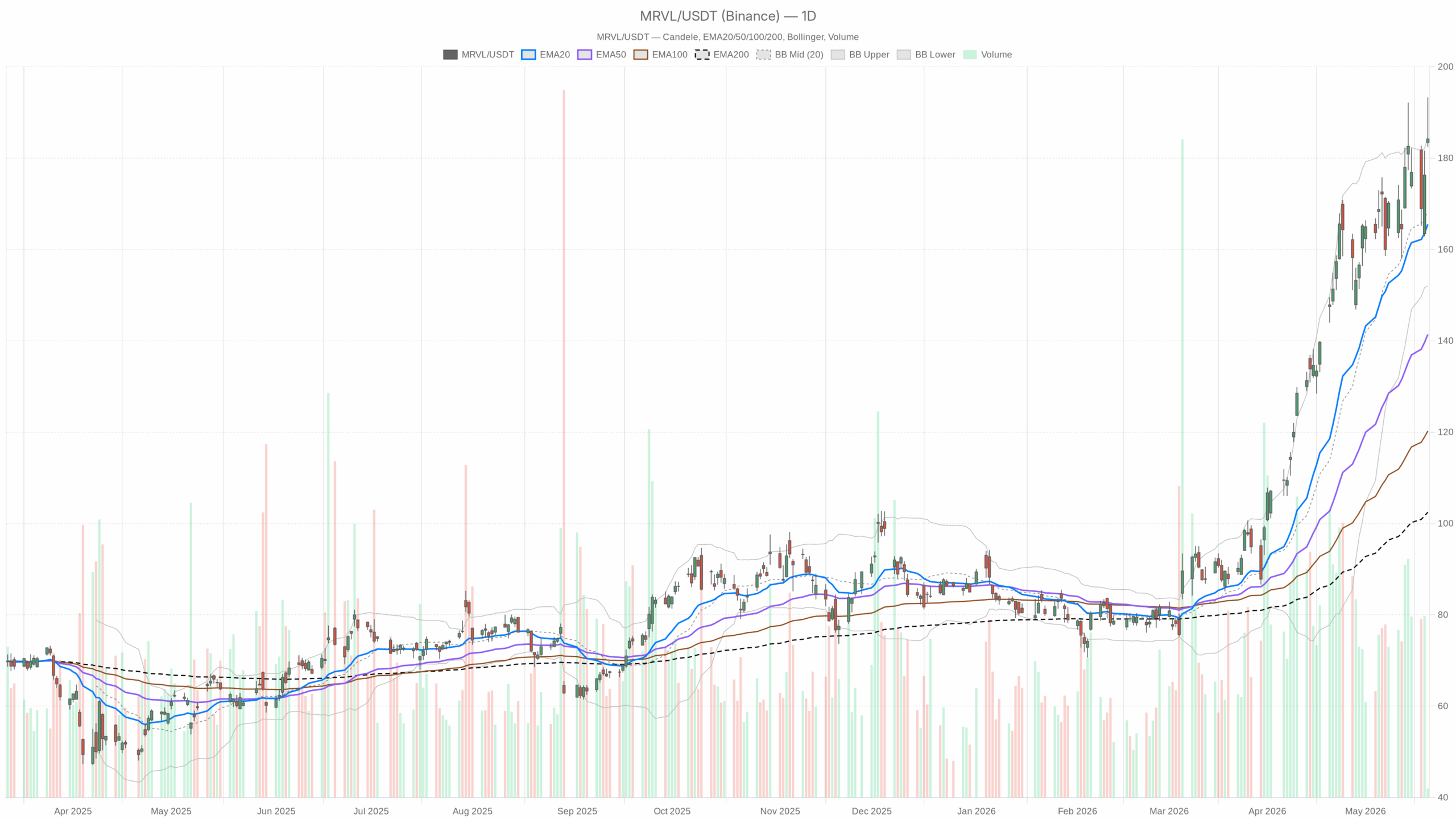 MRVL daily chart with EMA20, EMA50 and volume