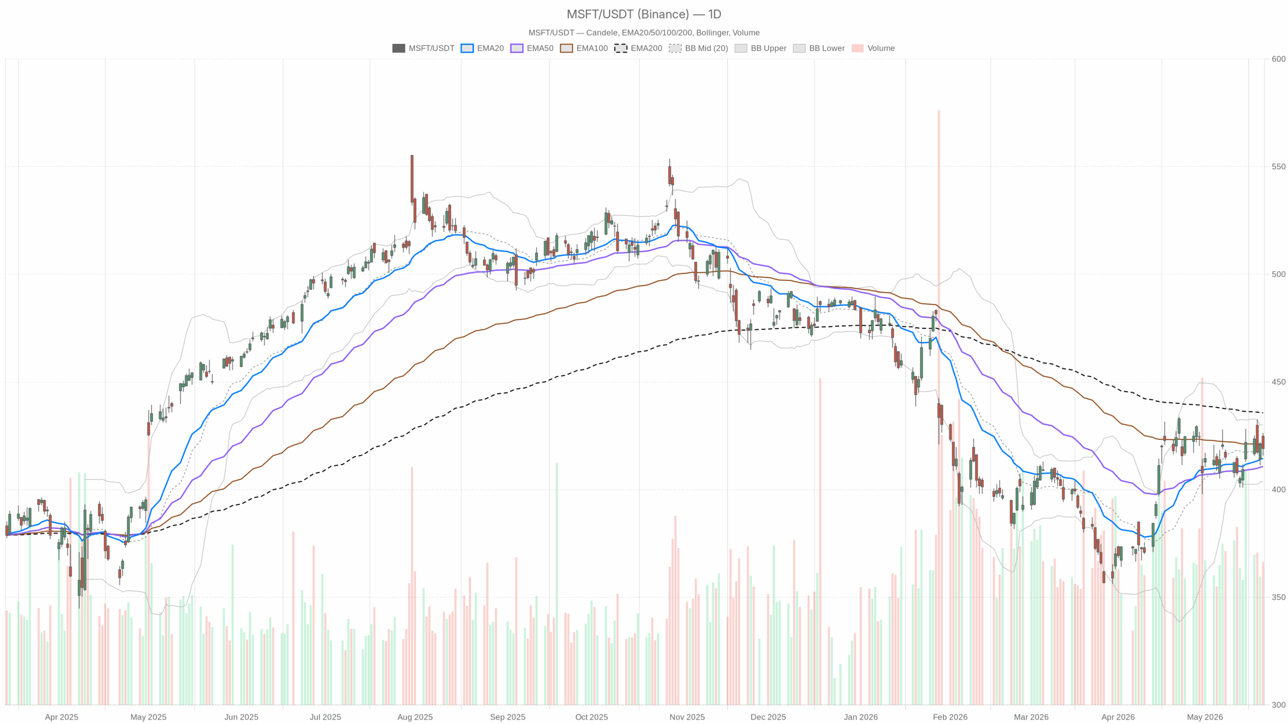 Grafico giornaliero MSFT con EMA20, EMA50 e volumi