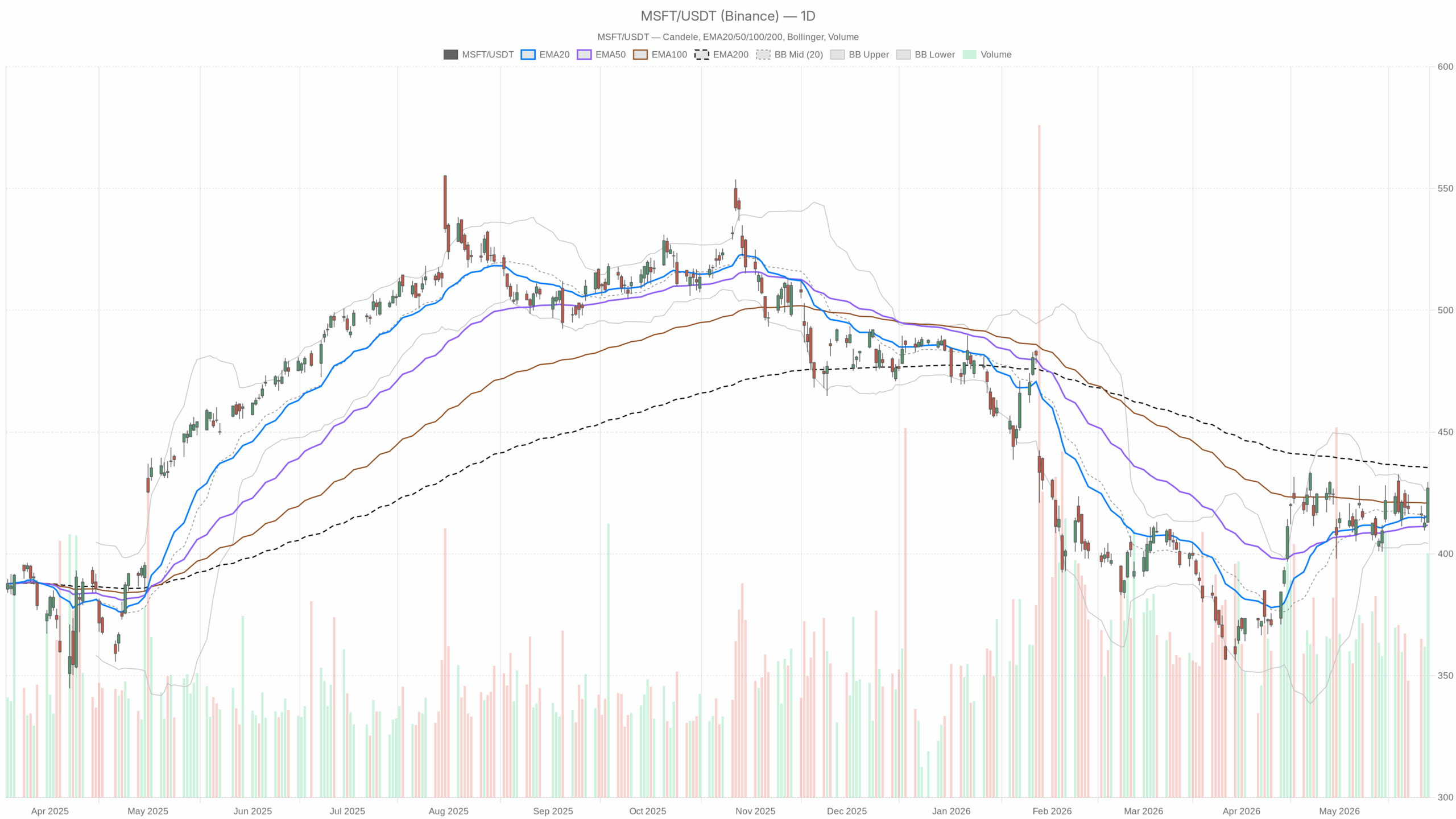 Grafico giornaliero MSFT con EMA20, EMA50 e volumi