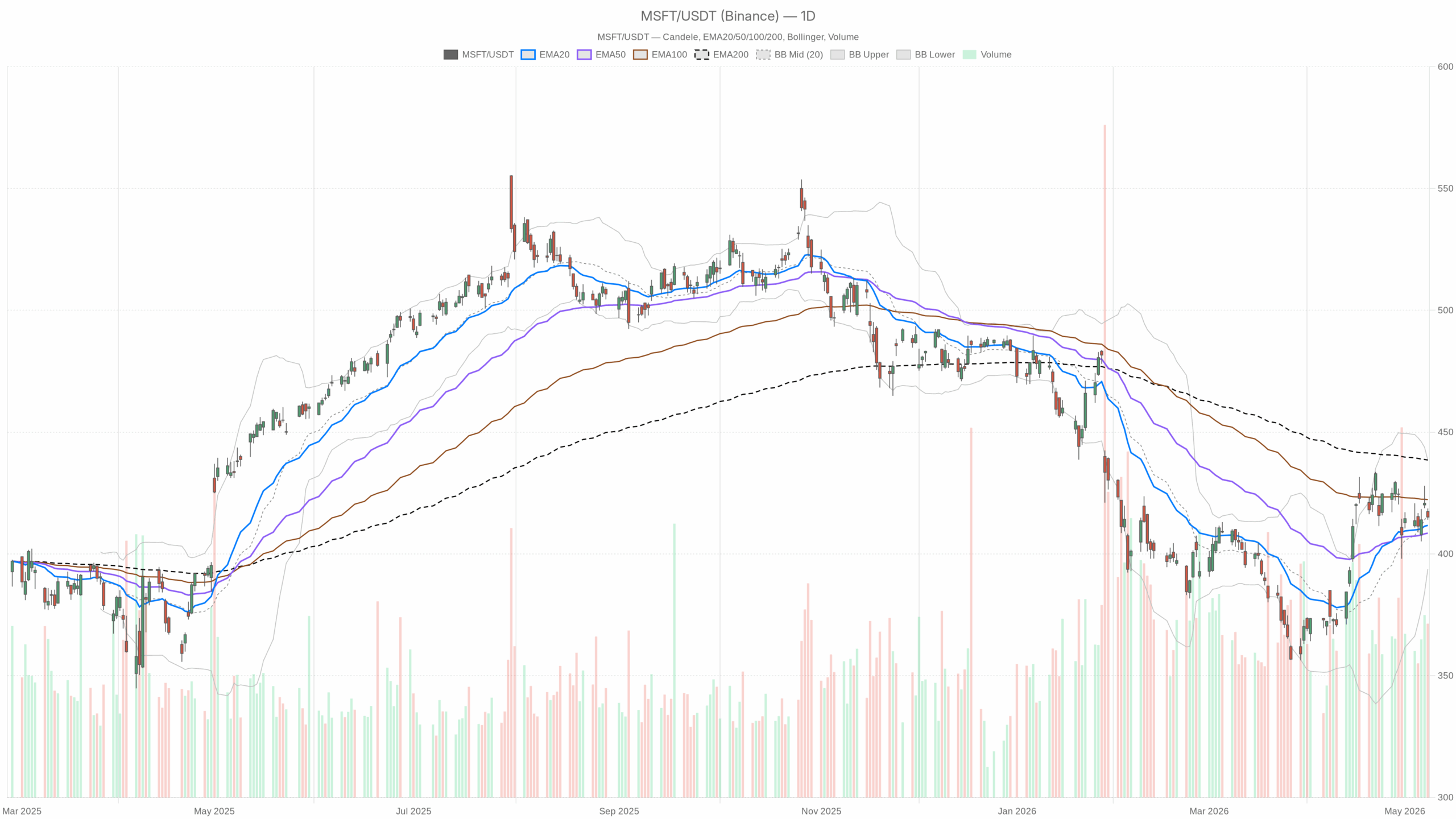 MSFT daily chart with EMA20, EMA50 and volume