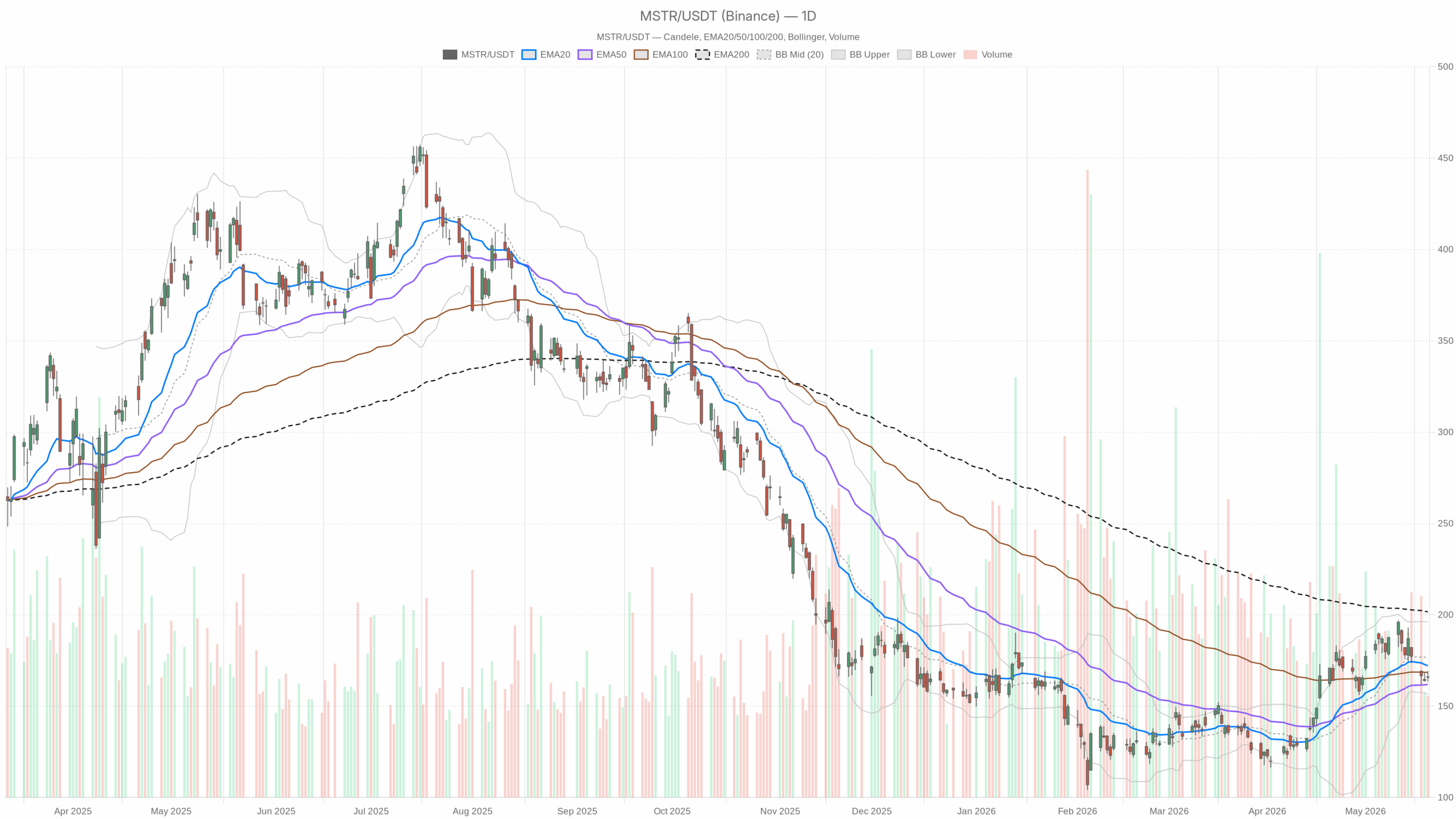 Grafico giornaliero MSTR con EMA20, EMA50 e volumi