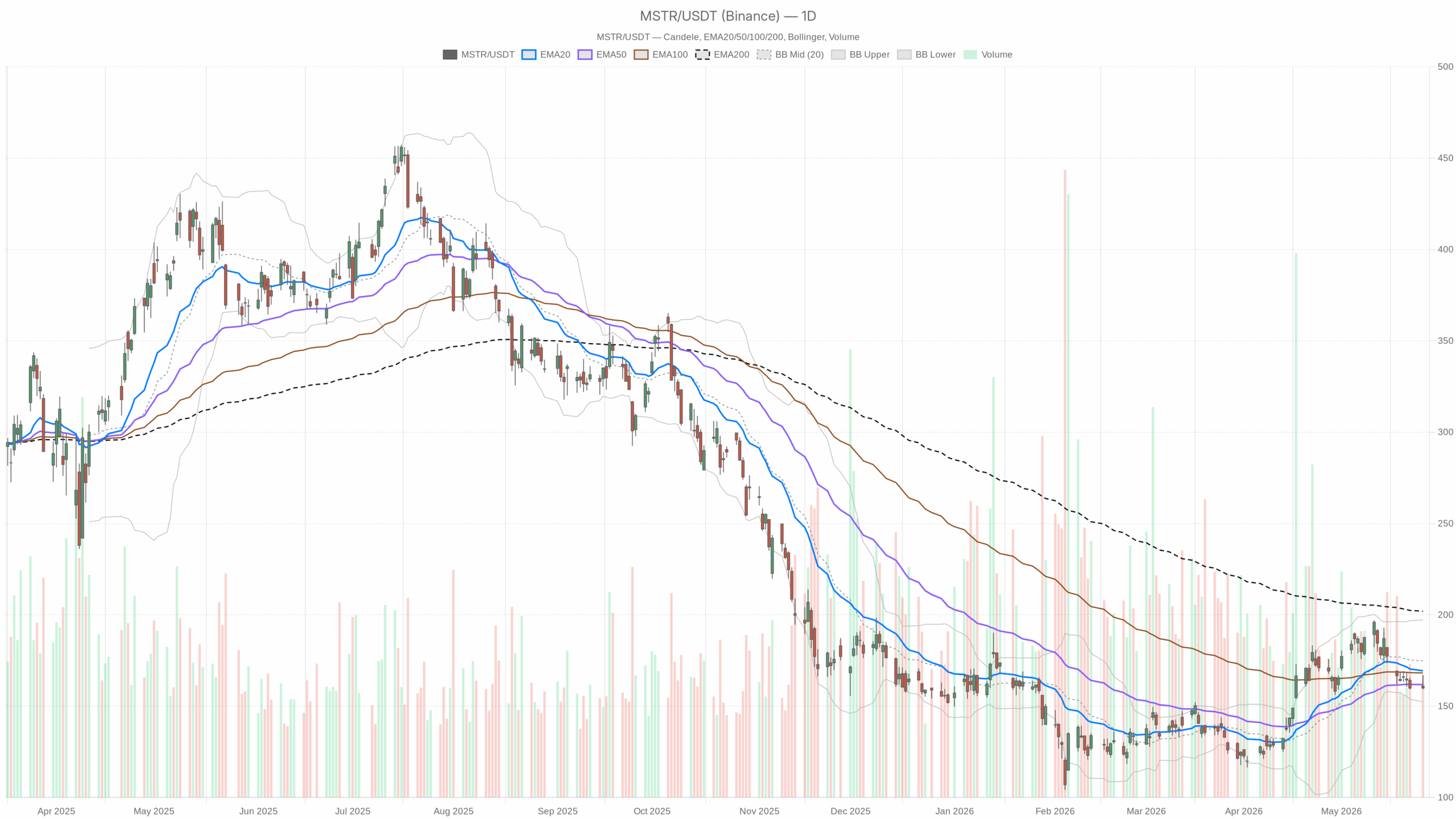 Grafico giornaliero MSTR con EMA20, EMA50 e volumi