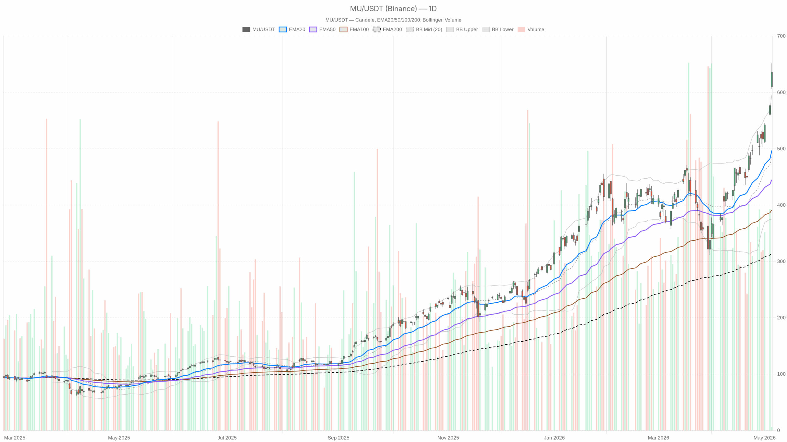 MU daily chart with EMA20, EMA50 and volume
