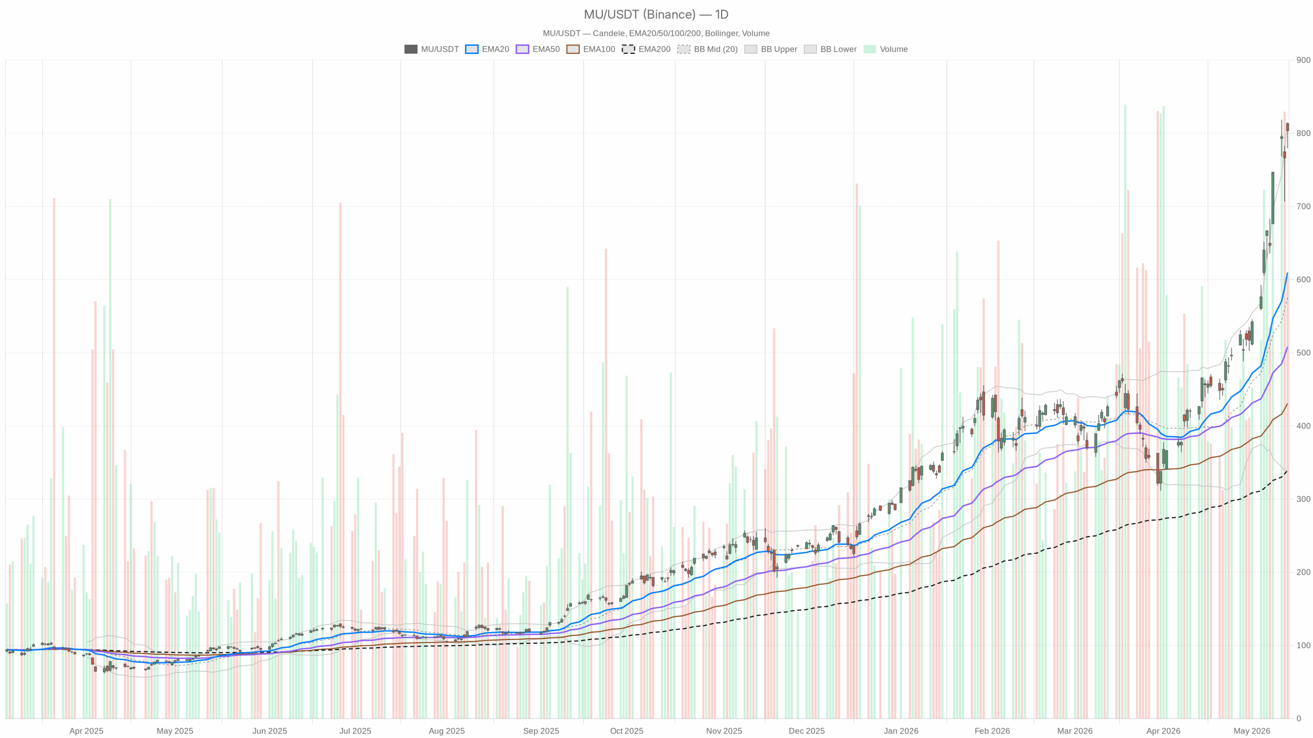 MU daggrafiek met EMA20, EMA50 en volume