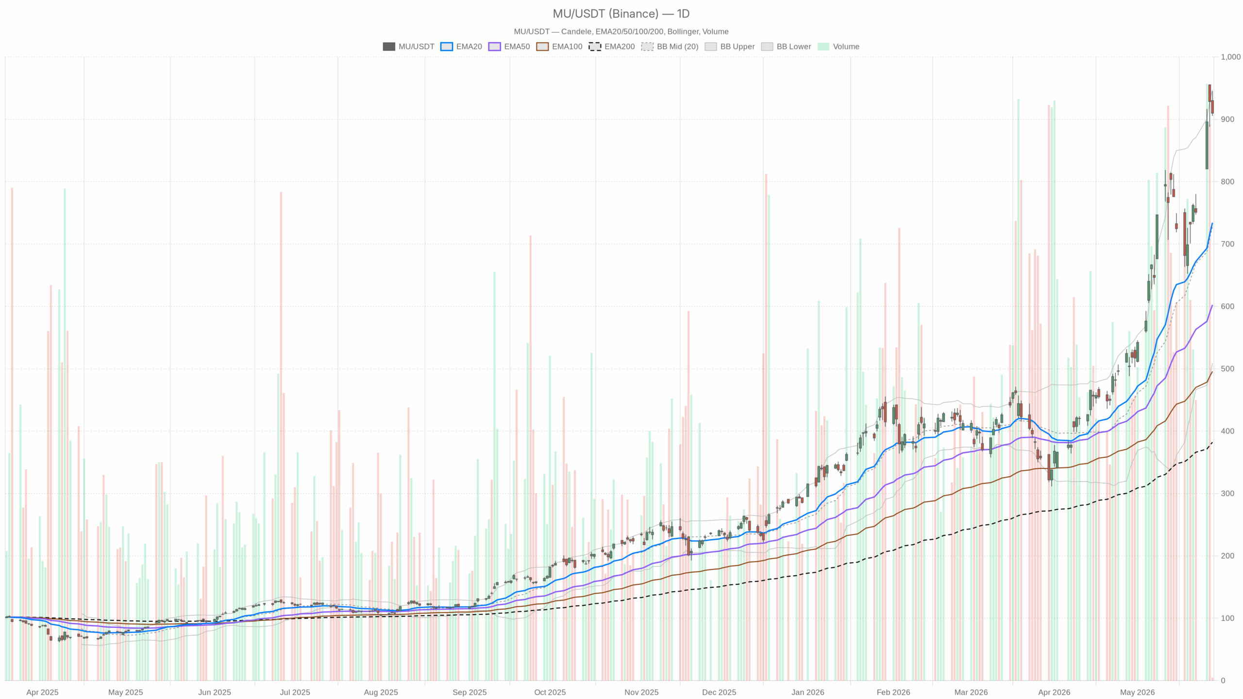 MU daily chart with EMA20, EMA50 and volume