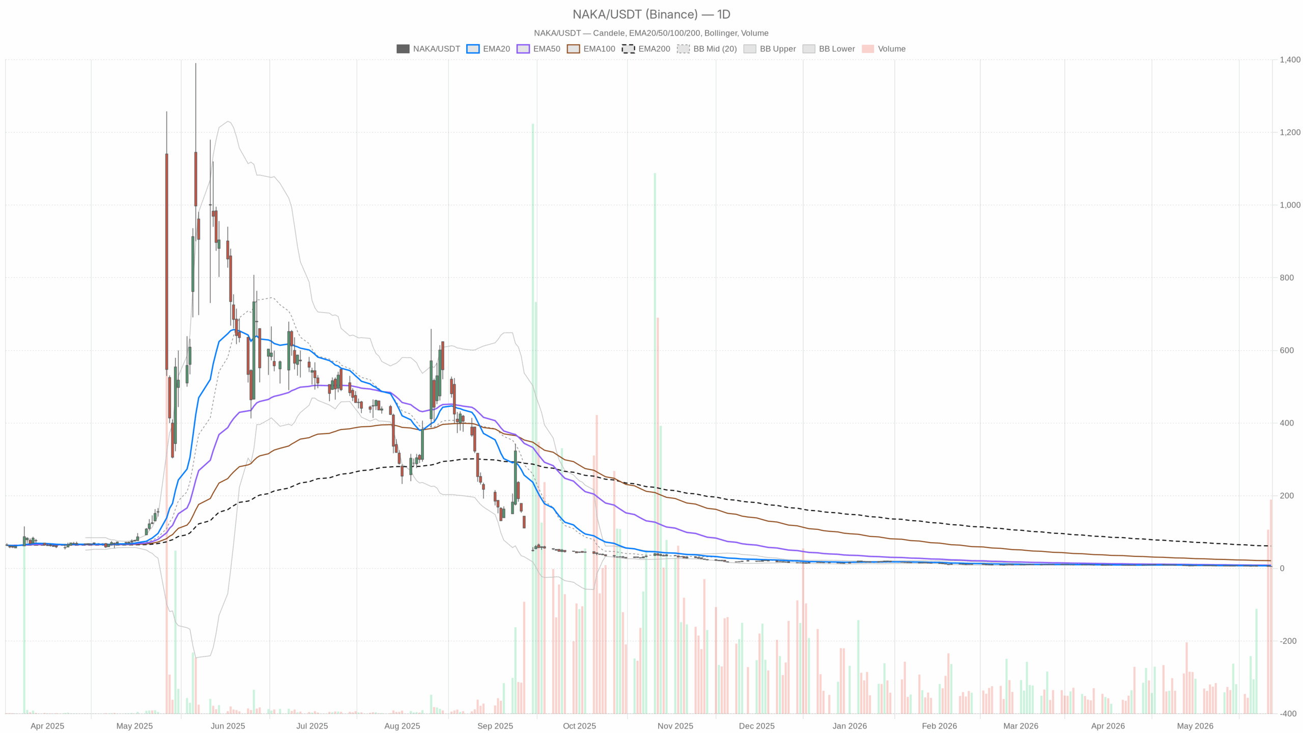 NAKA daily chart with EMA20, EMA50 and volume