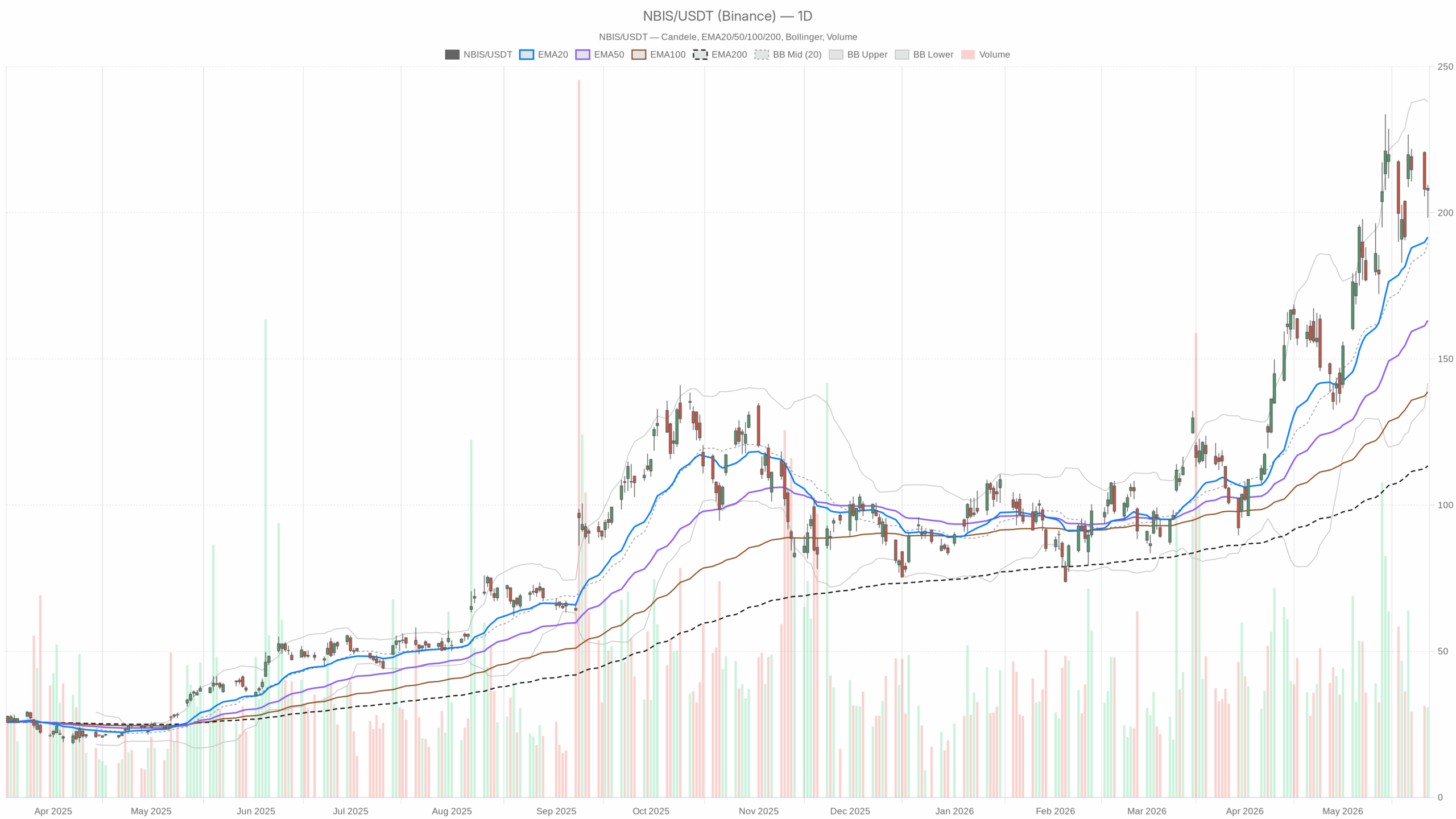 NBIS inventory Evaluation: Uptrend Holds as 208 Momentum Pauses NBIS inventory Evaluation: Uptrend Holds as 208 Momentum Pauses
