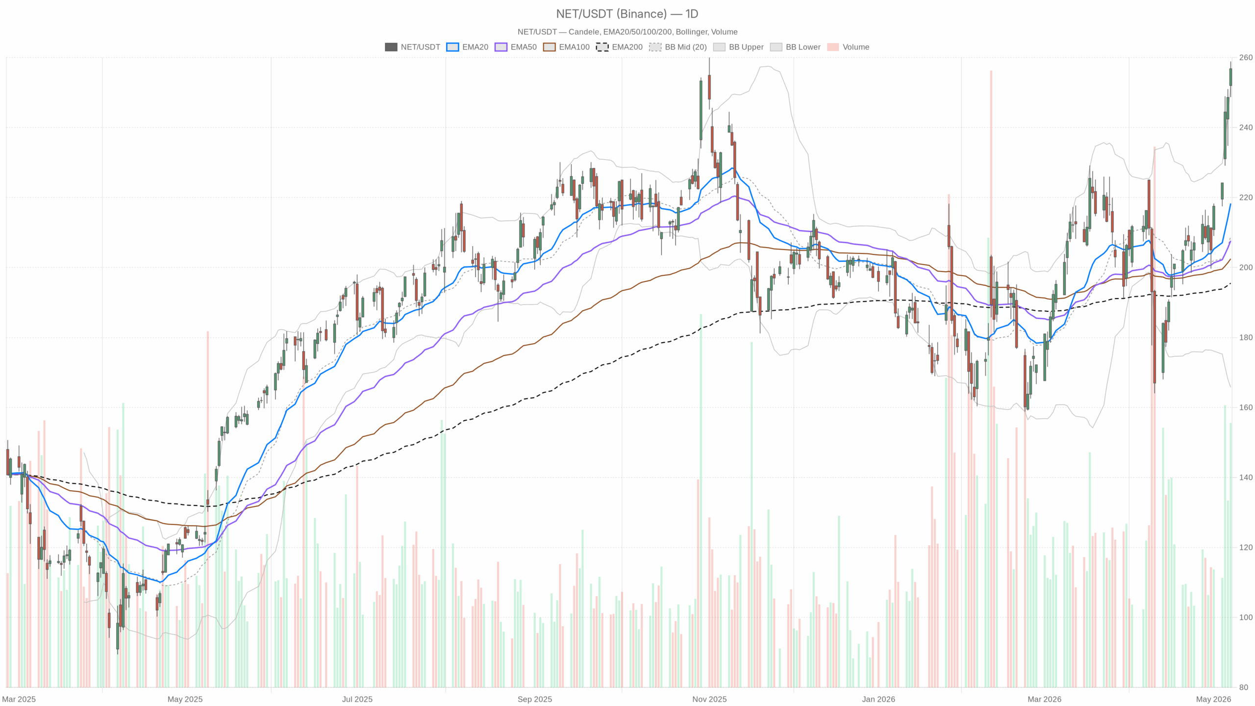 NET daily chart with EMA20, EMA50 and volume