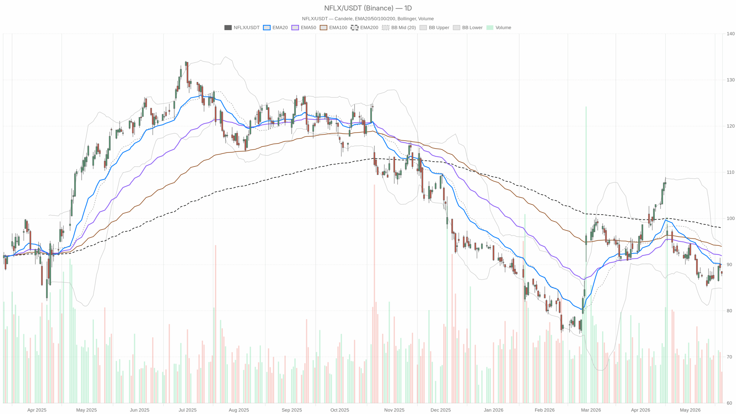 Grafico giornaliero NFLX con EMA20, EMA50 e volumi