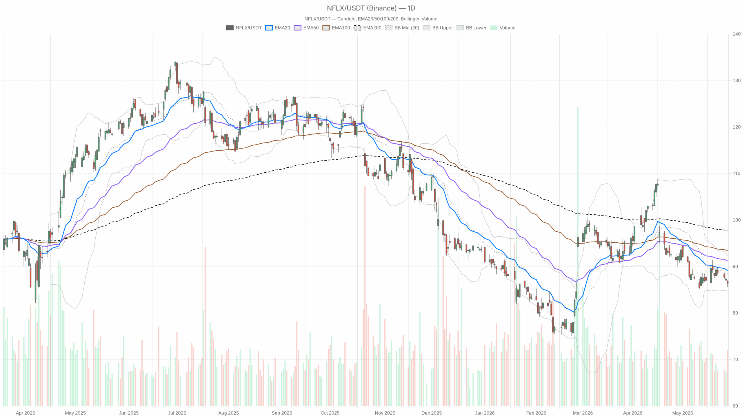 Grafico giornaliero NFLX con EMA20, EMA50 e volumi