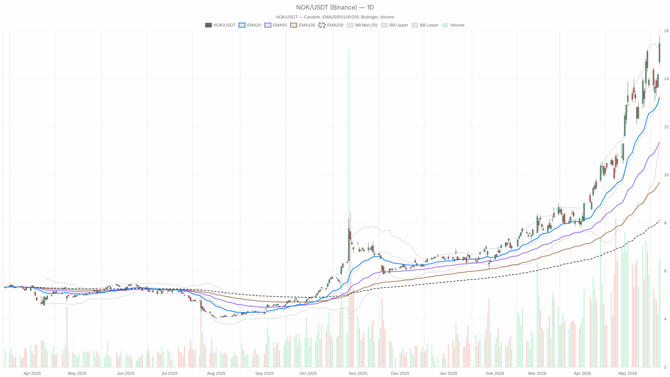 NOK daily chart with EMA20, EMA50 and volume