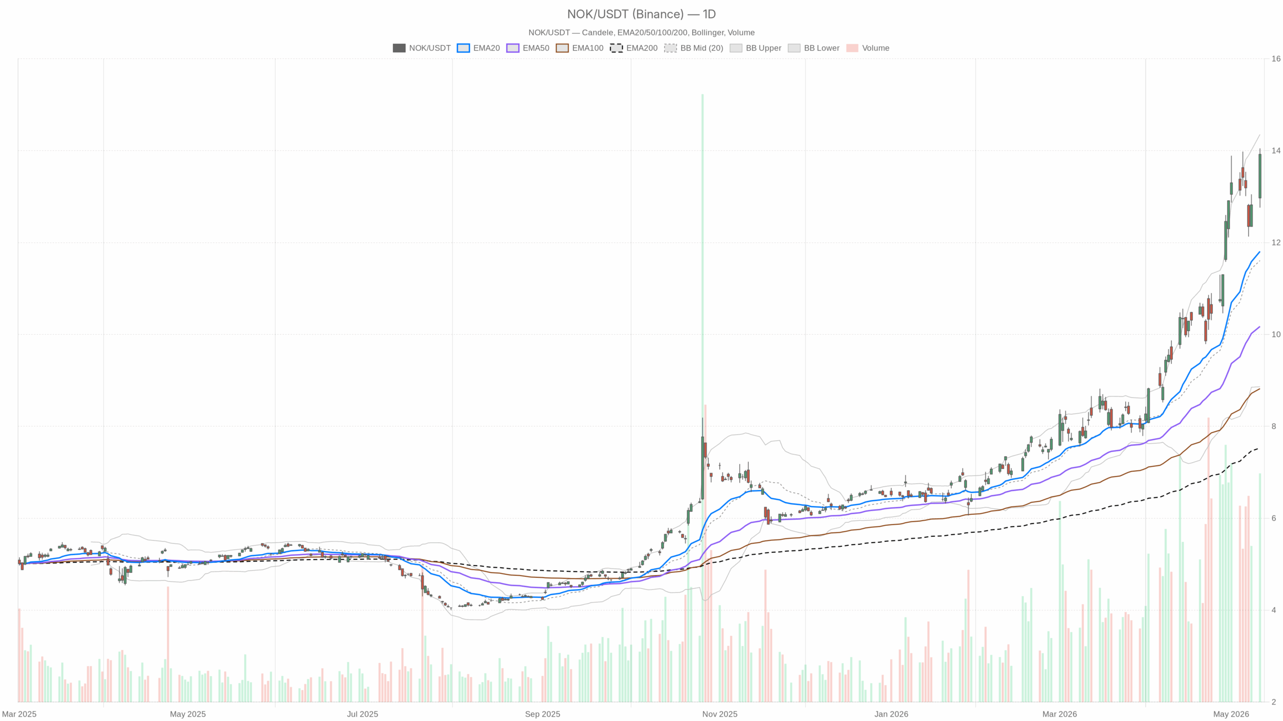 NOK daily chart with EMA20, EMA50 and volume