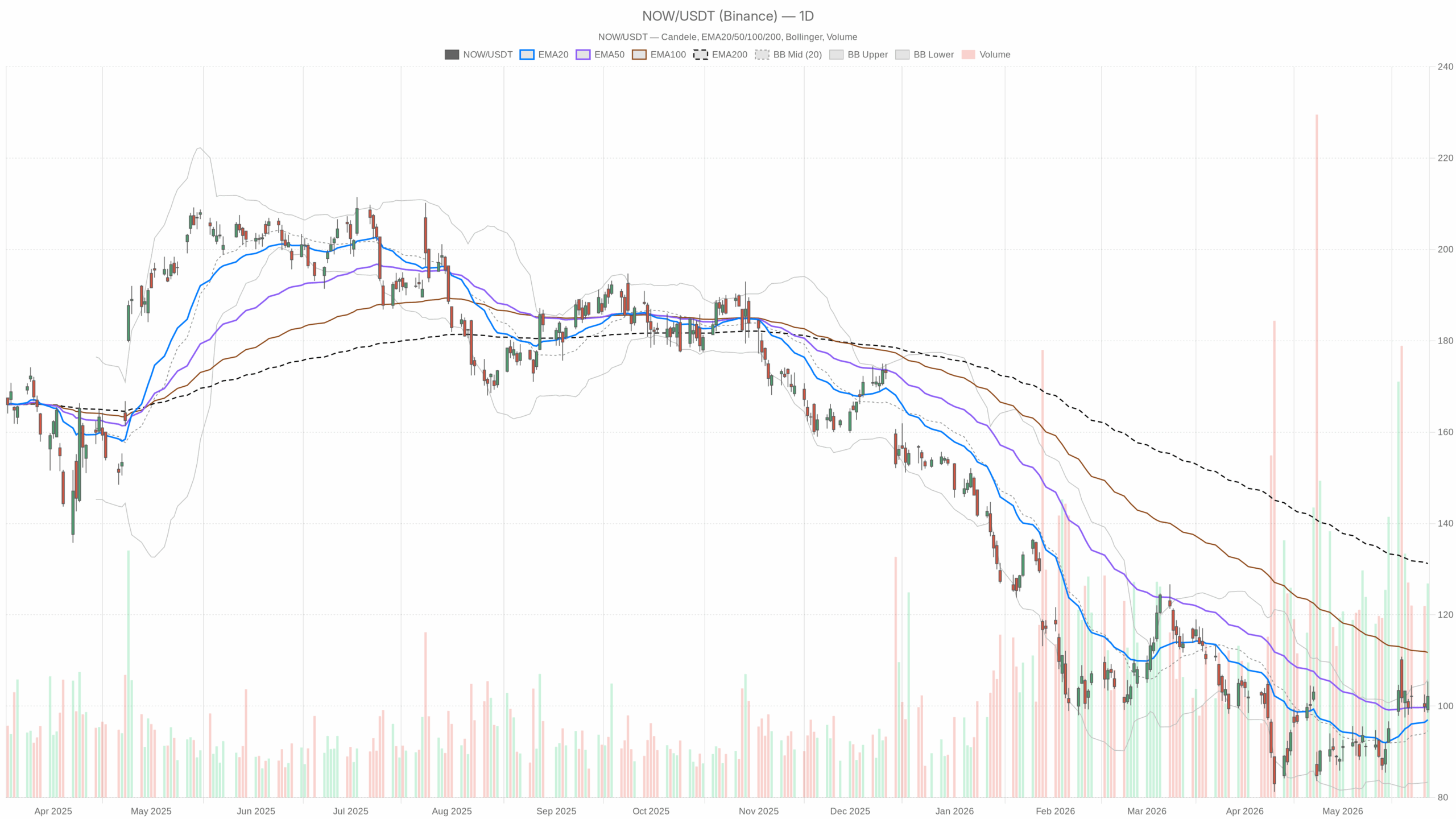 NOW daily chart with EMA20, EMA50 and volume
