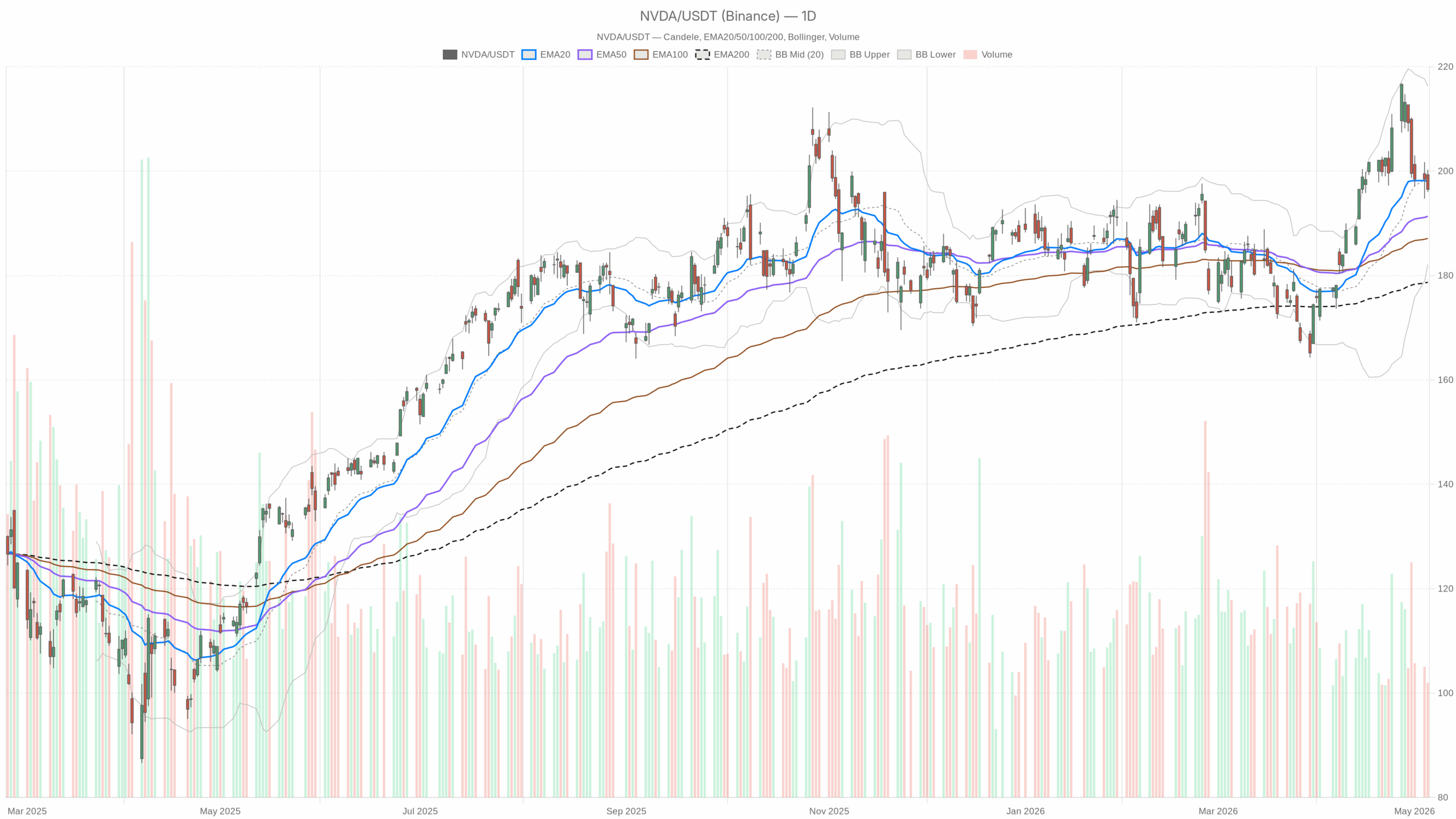 NVDA daily chart with EMA20, EMA50 and volume