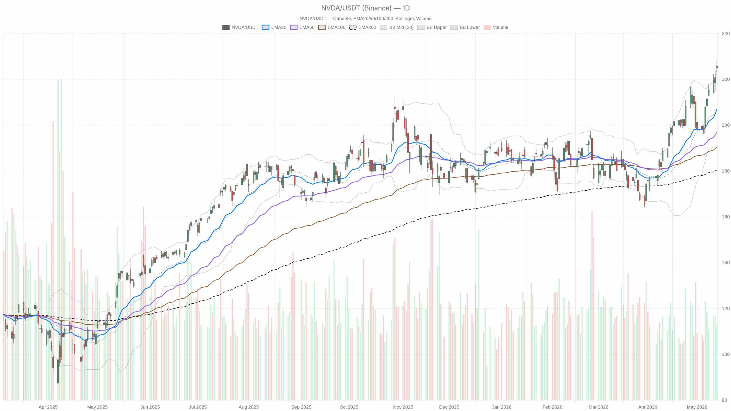 الرسم البياني اليومي لـ NVDA مع EMA20 و EMA50 وحجم التداول
