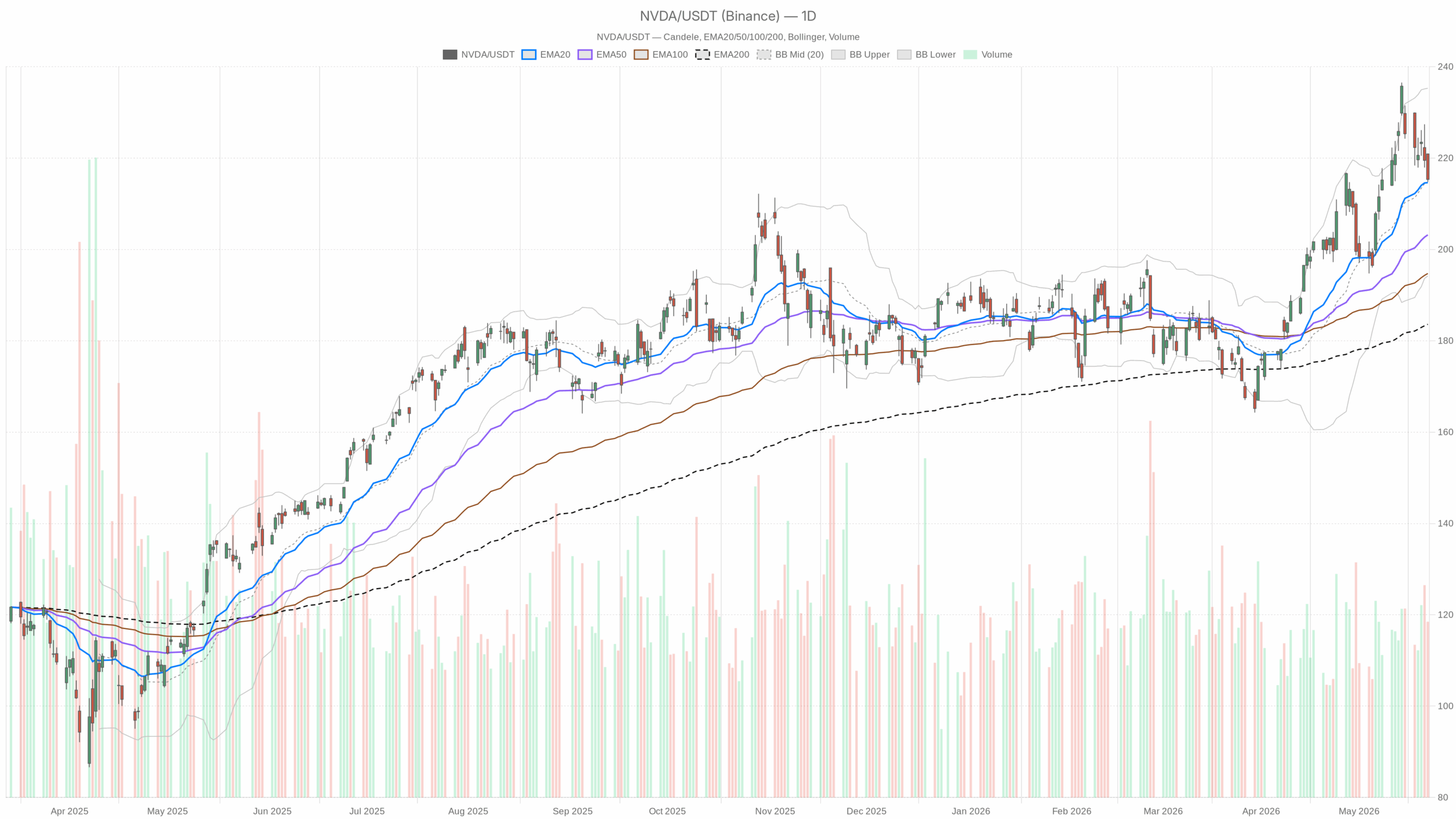 NVDA daily chart with EMA20, EMA50 and volume