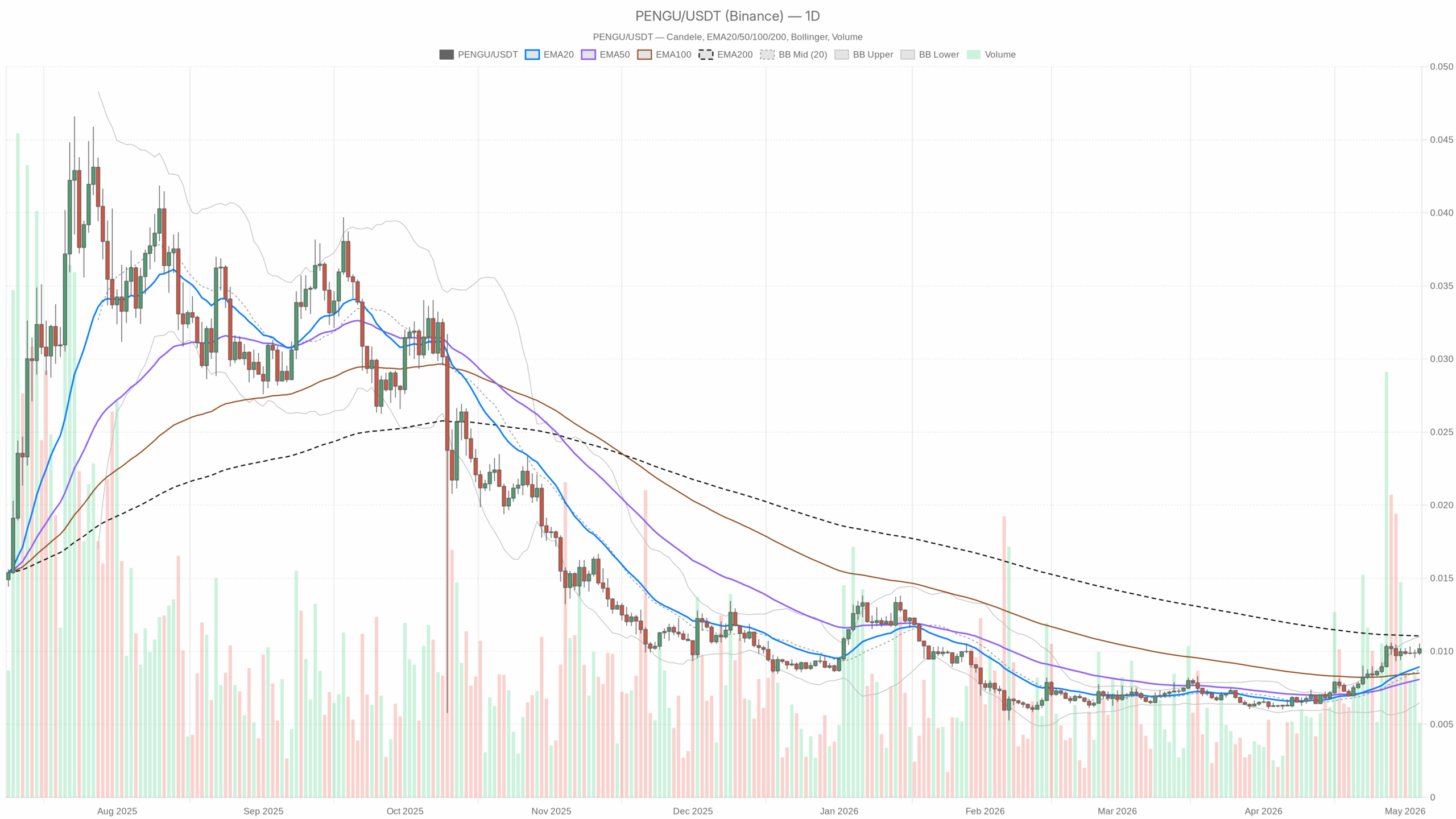 PENGU/USDT daily chart with EMA20, EMA50 and volume