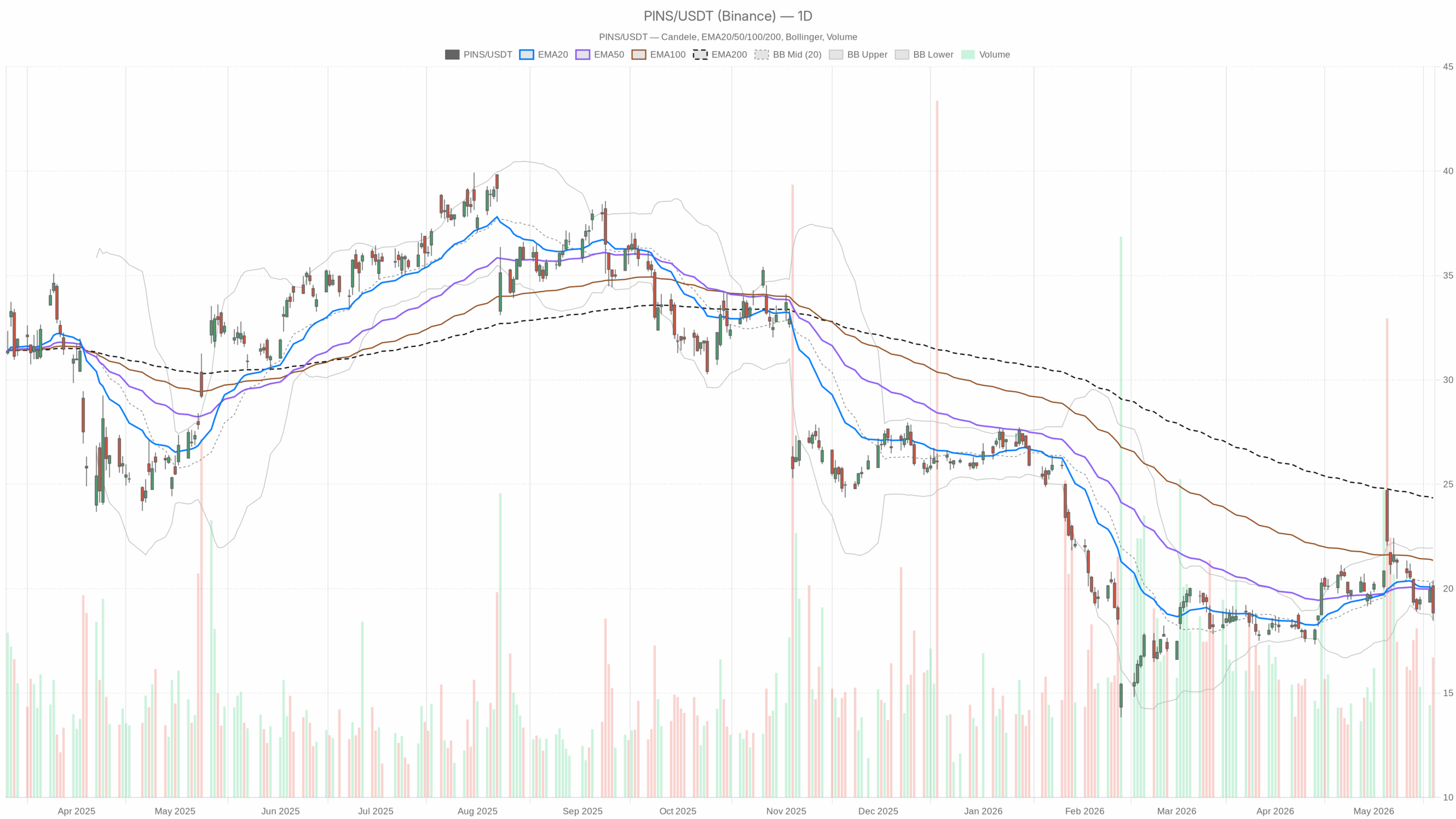 PINS daily chart with EMA20, EMA50 and volume