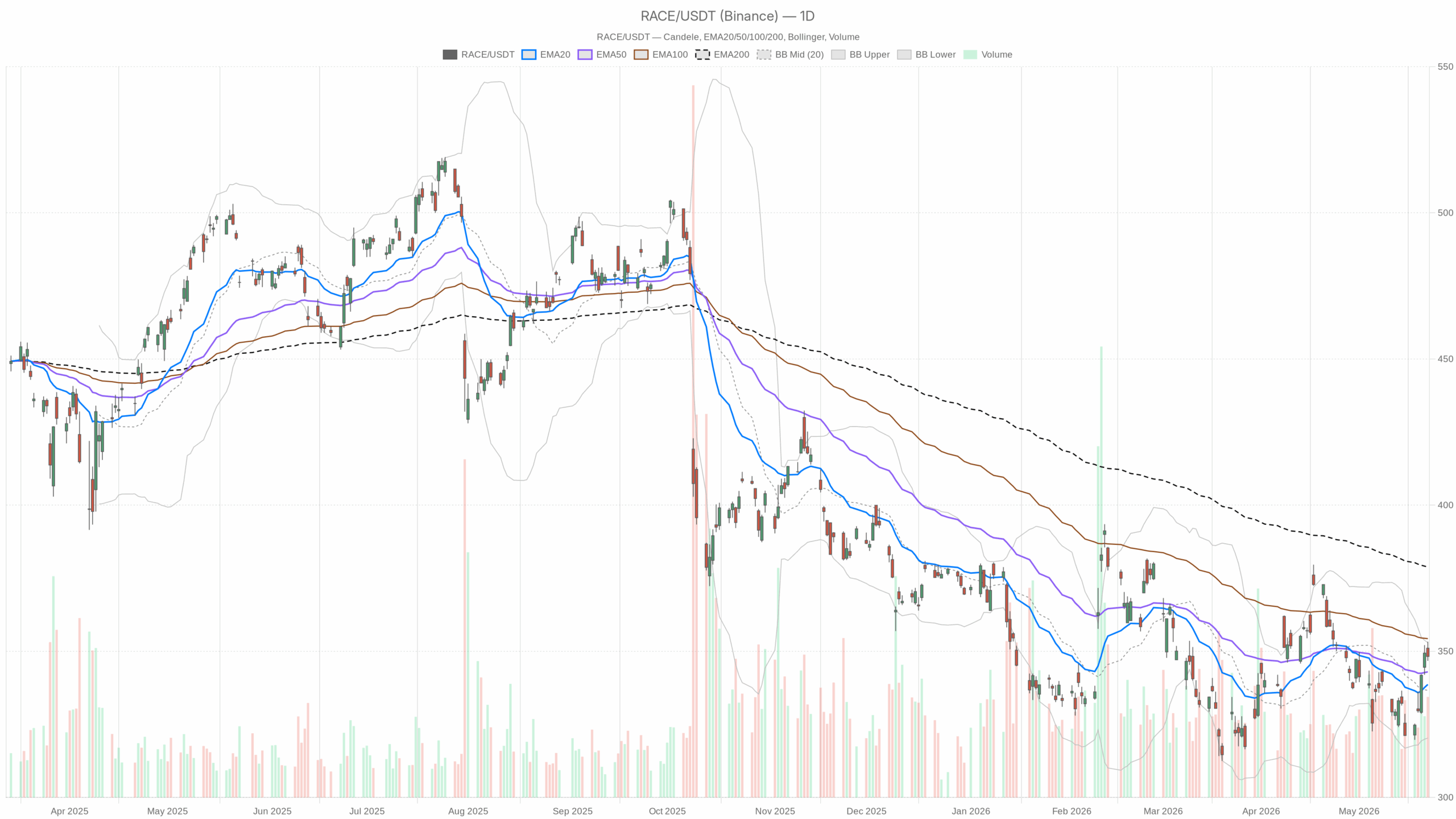 RACE daily chart with EMA20, EMA50 and volume