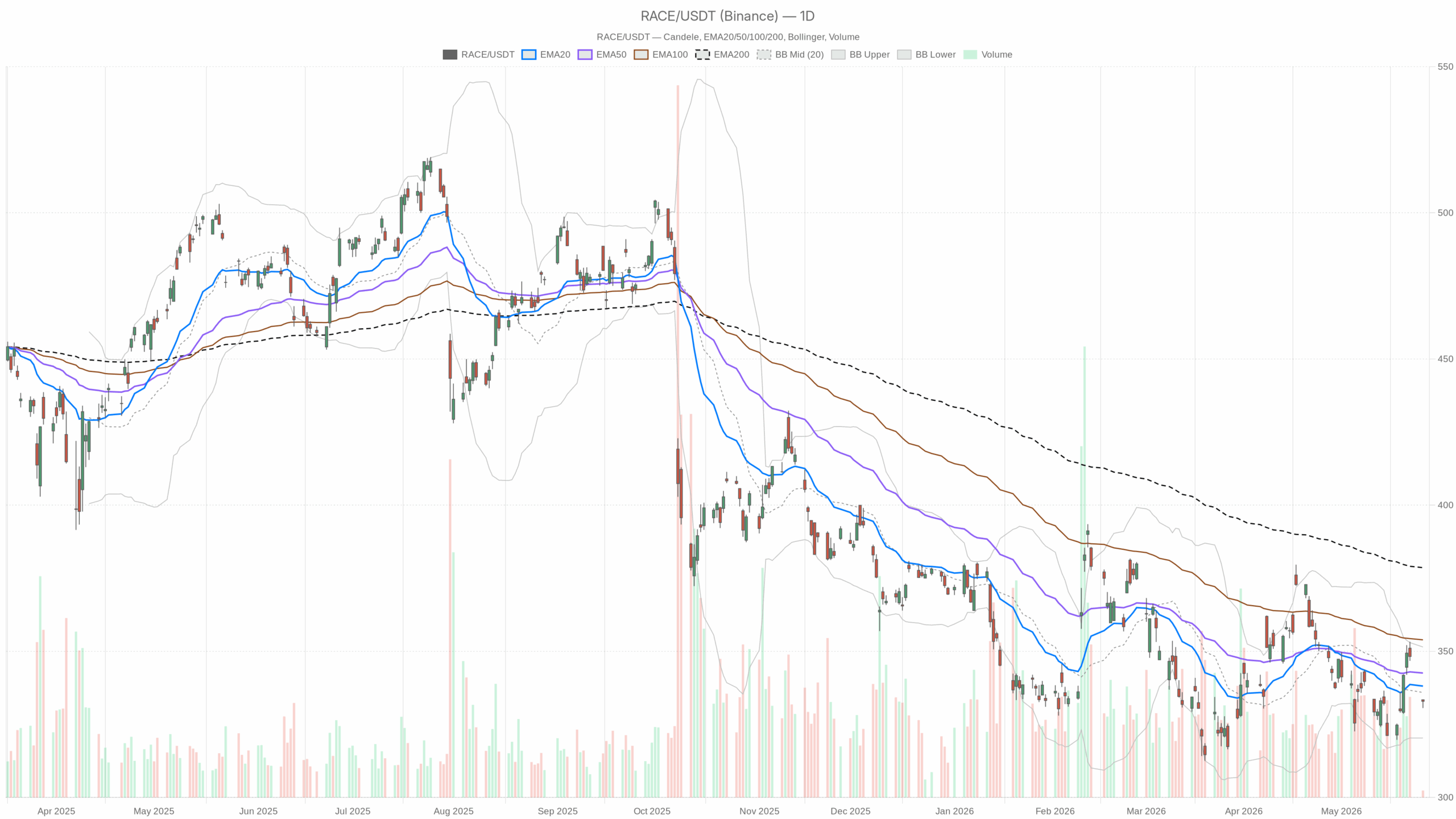 RACE daily chart with EMA20, EMA50 and volume